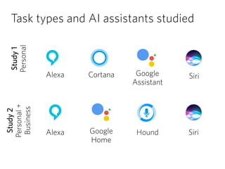 Task types and AI assistants studied
Siri
Study1 
Personal
Cortana Google 
Assistant
Alexa
Google 
Home
Alexa SiriHound
Study2 
Personal+ 
Business
 