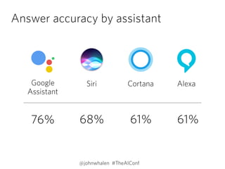 Answer accuracy by assistant
76% 68% 61% 61%
@johnwhalen #TheAIConf
Siri CortanaGoogle 
Assistant
Alexa
 