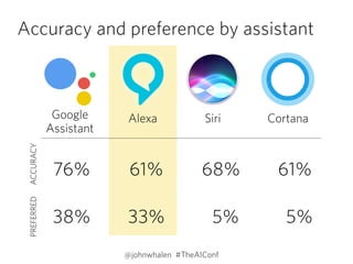 Accuracy and preference by assistant
76% 61% 68% 61%
@johnwhalen #TheAIConf
PREFERREDACCURACY
38% 33% 5% 5%
Siri CortanaGoogle 
Assistant
Alexa
 