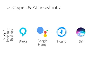 Task types & AI assistants
Google 
Home
Alexa SiriHound
Study2 
Personal+ 
Business
 