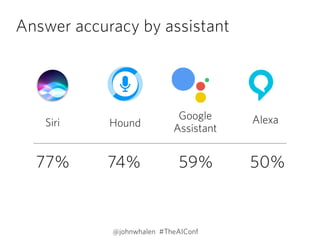 Answer accuracy by assistant
77% 74% 59% 50%
@johnwhalen #TheAIConf
Hound
Google 
Assistant
Siri Alexa
 