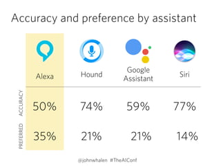Accuracy and preference by assistant
50% 74% 59% 77%
@johnwhalen #TheAIConf
PREFERREDACCURACY
35% 21% 21% 14%
Google
Assistant
SiriAlexa Hound
 