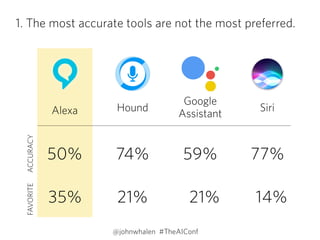 1. The most accurate tools are not the most preferred.
50% 74% 59% 77%
@johnwhalen #TheAIConf
FAVORITEACCURACY
35% 21% 21% 14%
Google
Assistant
SiriAlexa Hound
 