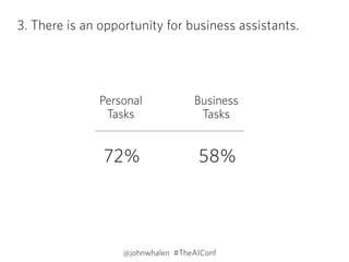 3. There is an opportunity for business assistants. 
72% 58%
@johnwhalen #TheAIConf
Personal
Tasks
Business
Tasks
 