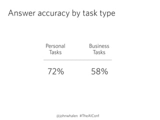 Answer accuracy by task type
72% 58%
@johnwhalen #TheAIConf
Personal
Tasks
Business
Tasks
 