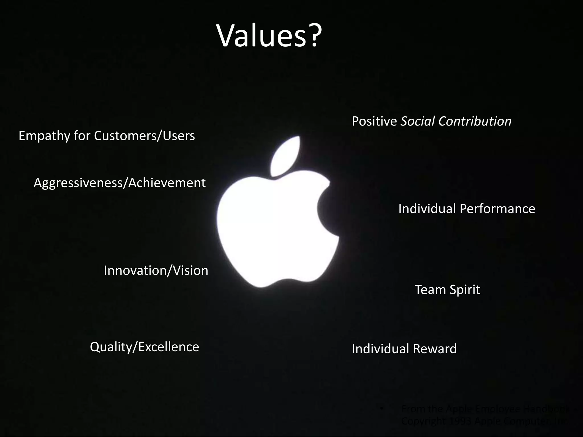Values?
Empathy for Customers/Users

Positive Social Contribution

Aggressiveness/Achievement
Individual Performance

Innovation/Vision
Team Spirit

Quality/Excellence

Individual Reward

•

From the Apple Employee Handbook Copyright 1993 Apple Computer, Inc.

 