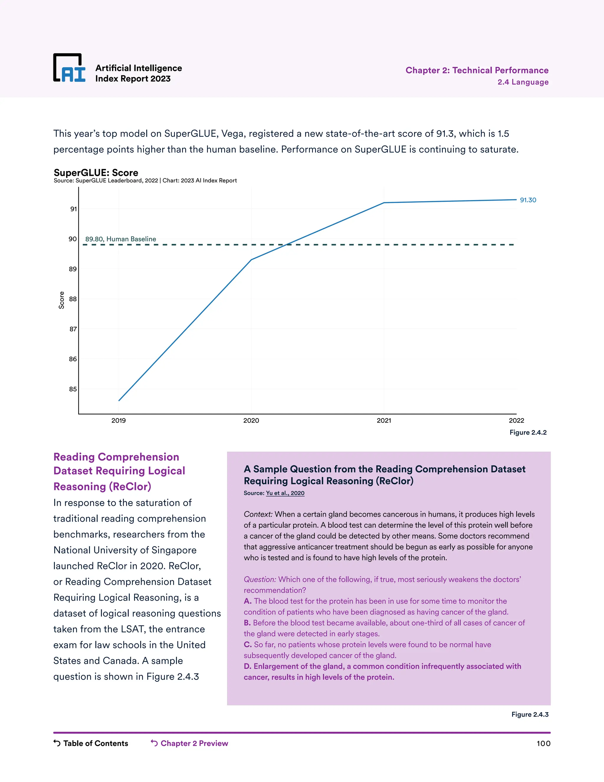 Table of Contents Chapter 2 Preview 100
Artificial Intelligence
Index Report 2023
2019 2020 2021 2022
85
86
87
88
89
90
91
Score
91.30
SuperGLUE: Score
Source: SuperGLUE Leaderboard, 2022 | Chart: 2023 AI Index Report
89.80, Human Baseline
Artificial Intelligence
Index Report 2023 2.4 Language
Chapter 2: Technical Performance
This year’s top model on SuperGLUE, Vega, registered a new state-of-the-art score of 91.3, which is 1.5
percentage points higher than the human baseline. Performance on SuperGLUE is continuing to saturate.
Reading Comprehension
Dataset Requiring Logical
Reasoning (ReClor)
In response to the saturation of
traditional reading comprehension
benchmarks, researchers from the
National University of Singapore
launched ReClor in 2020. ReClor,
or Reading Comprehension Dataset
Requiring Logical Reasoning, is a
dataset of logical reasoning questions
taken from the LSAT, the entrance
exam for law schools in the United
States and Canada. A sample
question is shown in Figure 2.4.3
Figure 2.4.2
Figure 2.4.3
A Sample Question from the Reading Comprehension Dataset
Requiring Logical Reasoning (ReClor)
Source: Yu et al., 2020
Context: When a certain gland becomes cancerous in humans, it produces high levels
of a particular protein. A blood test can determine the level of this protein well before
a cancer of the gland could be detected by other means. Some doctors recommend
that aggressive anticancer treatment should be begun as early as possible for anyone
who is tested and is found to have high levels of the protein.
Question: Which one of the following, if true, most seriously weakens the doctors’
recommendation?
A. The blood test for the protein has been in use for some time to monitor the
condition of patients who have been diagnosed as having cancer of the gland.
B. Before the blood test became available, about one-third of all cases of cancer of
the gland were detected in early stages.
C. So far, no patients whose protein levels were found to be normal have
subsequently developed cancer of the gland.
D. Enlargement of the gland, a common condition infrequently associated with
cancer, results in high levels of the protein.
 
