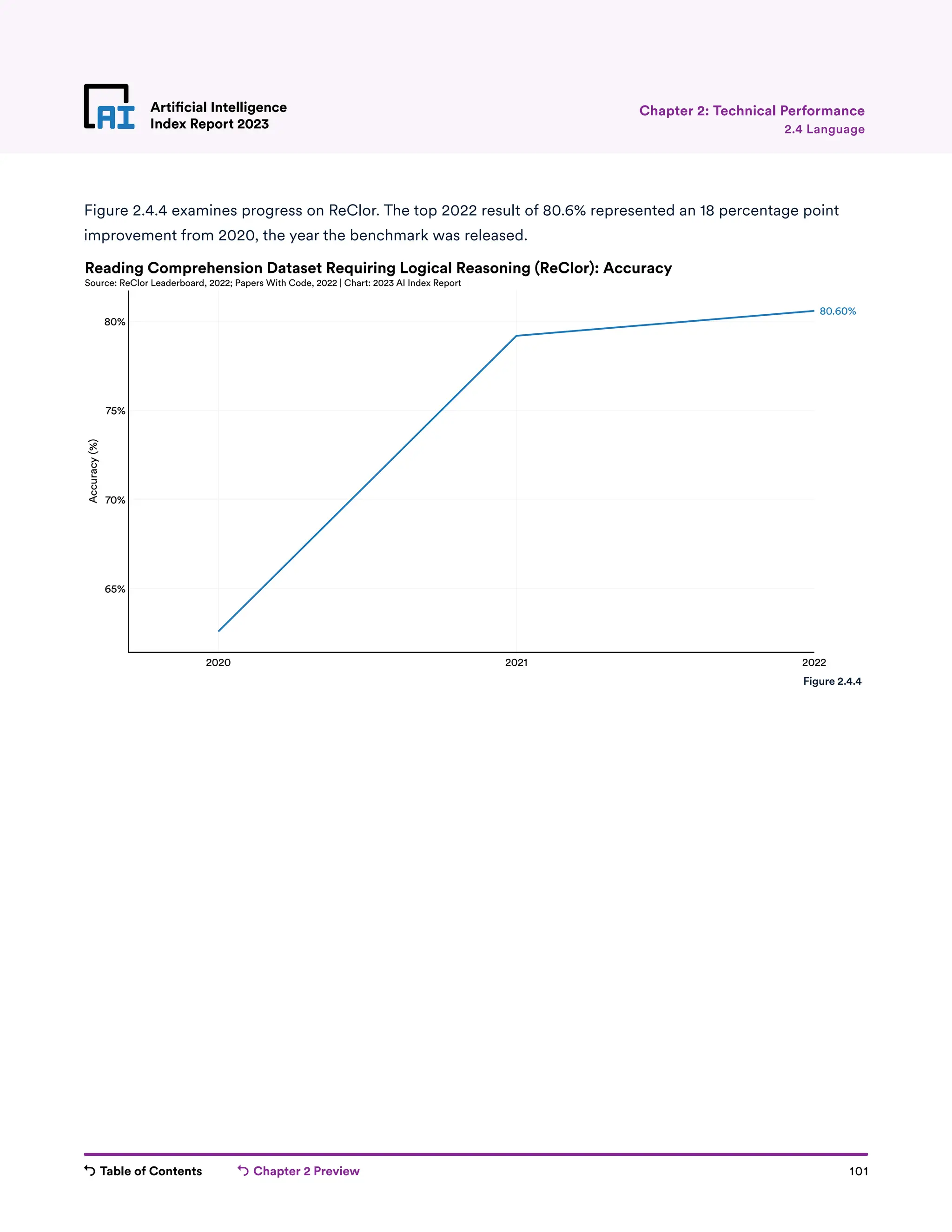 Table of Contents Chapter 2 Preview 101
Artificial Intelligence
Index Report 2023
2020 2021 2022
65%
70%
75%
80%
Accuracy
(%)
80.60%
Reading Comprehension Dataset Requiring Logical Reasoning (ReClor): Accuracy
Source: ReClor Leaderboard, 2022; Papers With Code, 2022 | Chart: 2023 AI Index Report
Artificial Intelligence
Index Report 2023 2.4 Language
Chapter 2: Technical Performance
Figure 2.4.4 examines progress on ReClor. The top 2022 result of 80.6% represented an 18 percentage point
improvement from 2020, the year the benchmark was released.
Figure 2.4.4
 