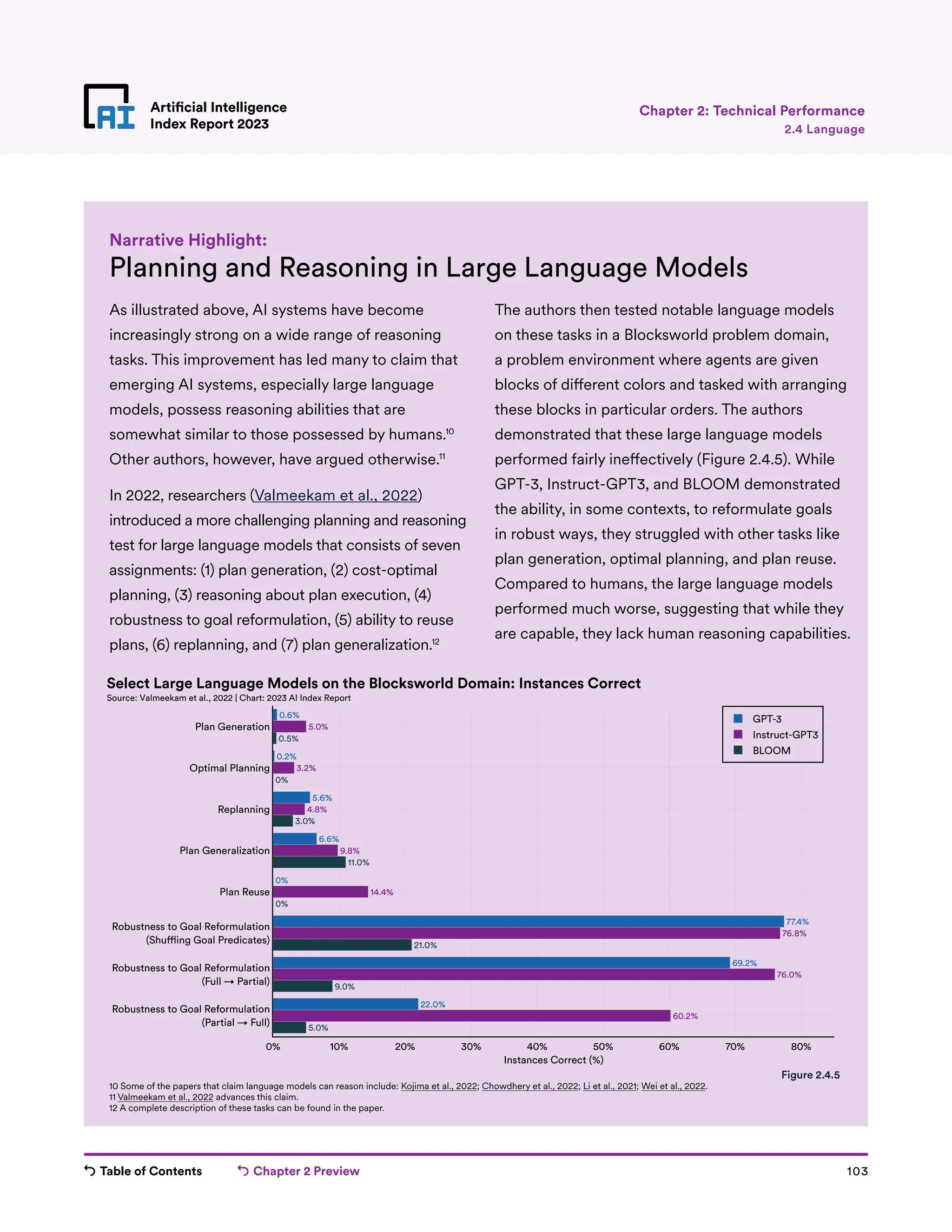 Table of Contents Chapter 2 Preview 103
Artificial Intelligence
Index Report 2023
Artificial Intelligence
Index Report 2023
Chapter 2: Technical Performance
Planning and Reasoning in Large Language Models
As illustrated above, AI systems have become
increasingly strong on a wide range of reasoning
tasks. This improvement has led many to claim that
emerging AI systems, especially large language
models, possess reasoning abilities that are
somewhat similar to those possessed by humans.10
Other authors, however, have argued otherwise.11
In 2022, researchers (Valmeekam et al., 2022)
introduced a more challenging planning and reasoning
test for large language models that consists of seven
assignments: (1) plan generation, (2) cost-optimal
planning, (3) reasoning about plan execution, (4)
robustness to goal reformulation, (5) ability to reuse
plans, (6) replanning, and (7) plan generalization.12
Narrative Highlight:
10 Some of the papers that claim language models can reason include: Kojima et al., 2022; Chowdhery et al., 2022; Li et al., 2021; Wei et al., 2022.
11 Valmeekam et al., 2022 advances this claim.
12 A complete description of these tasks can be found in the paper.
2.4 Language
Figure 2.4.5
0.6%
0.2%
5.6%
6.6%
0%
77.4%
69.2%
22.0%
5.0%
3.2%
4.8%
9.8%
14.4%
76.8%
76.0%
60.2%
0.5%
0%
3.0%
11.0%
0%
21.0%
9.0%
5.0%
0% 10% 20% 30% 40% 50% 60% 70% 80%
Plan Generation
Optimal Planning
Replanning
Plan Generalization
Plan Reuse
Robustness to Goal Reformulation
(Shu ing Goal Predicates)
Robustness to Goal Reformulation
(Full → Partial)
Robustness to Goal Reformulation
(Partial → Full)
GPT-3
Instruct-GPT3
BLOOM
Instances Correct (%)
Select Large Language Models on the Blocksworld Domain: Instances Correct
Source: Valmeekam et al., 2022 | Chart: 2023 AI Index Report
The authors then tested notable language models
on these tasks in a Blocksworld problem domain,
a problem environment where agents are given
blocks of different colors and tasked with arranging
these blocks in particular orders. The authors
demonstrated that these large language models
performed fairly ineffectively (Figure 2.4.5). While
GPT-3, Instruct-GPT3, and BLOOM demonstrated
the ability, in some contexts, to reformulate goals
in robust ways, they struggled with other tasks like
plan generation, optimal planning, and plan reuse.
Compared to humans, the large language models
performed much worse, suggesting that while they
are capable, they lack human reasoning capabilities.
 