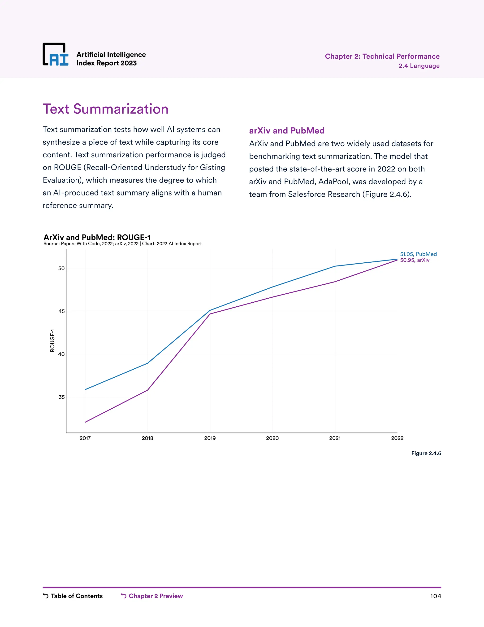 Table of Contents Chapter 2 Preview 104
Artificial Intelligence
Index Report 2023
2017 2018 2019 2020 2021 2022
35
40
45
50
ROUGE-1
50.95, arXiv
51.05, PubMed
ArXiv and PubMed: ROUGE-1
Source: Papers With Code, 2022; arXiv, 2022 | Chart: 2023 AI Index Report
Artificial Intelligence
Index Report 2023 2.4 Language
Chapter 2: Technical Performance
Text Summarization
Text summarization tests how well AI systems can
synthesize a piece of text while capturing its core
content. Text summarization performance is judged
on ROUGE (Recall-Oriented Understudy for Gisting
Evaluation), which measures the degree to which
an AI-produced text summary aligns with a human
reference summary.
arXiv and PubMed
ArXiv and PubMed are two widely used datasets for
benchmarking text summarization. The model that
posted the state-of-the-art score in 2022 on both
arXiv and PubMed, AdaPool, was developed by a
team from Salesforce Research (Figure 2.4.6).
Figure 2.4.6
 