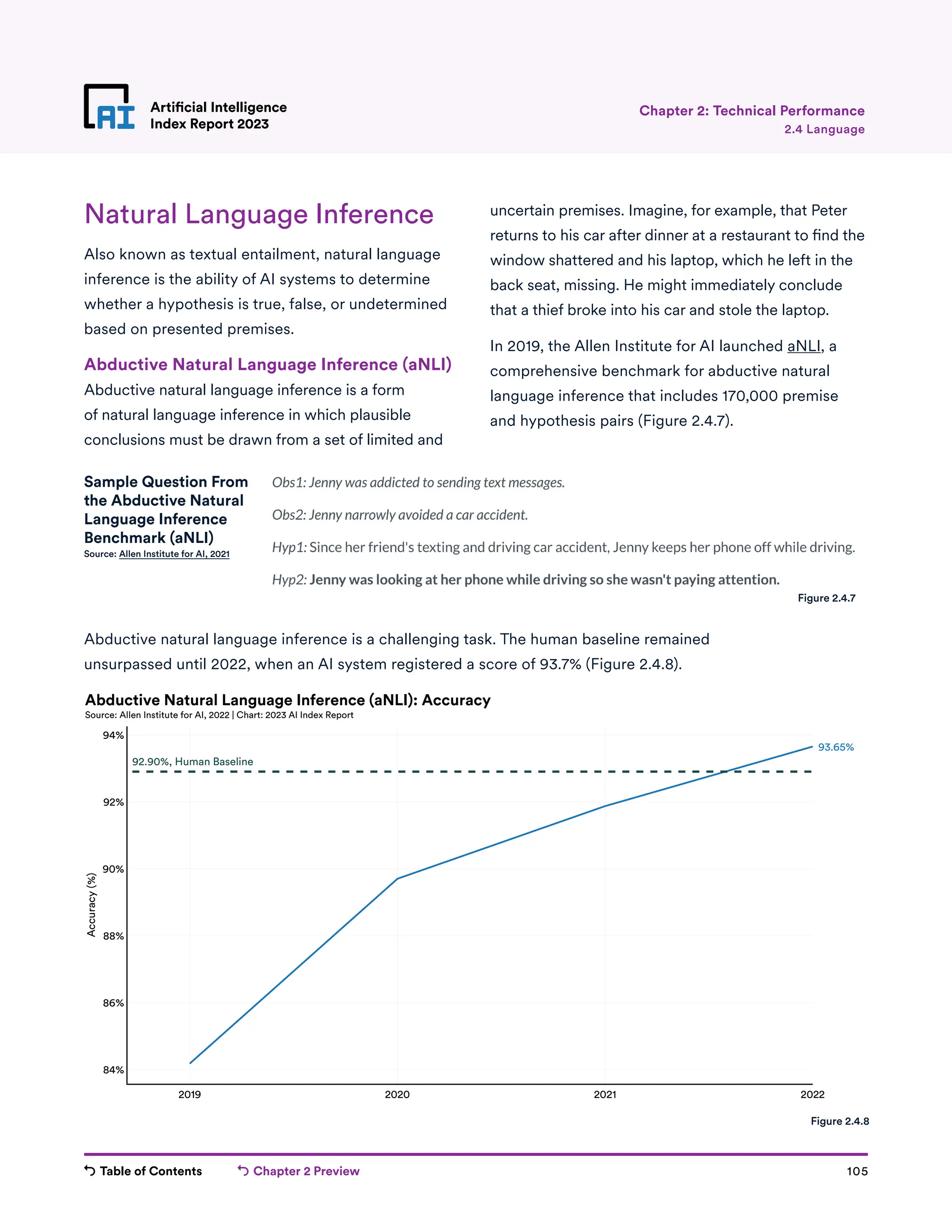 Table of Contents Chapter 2 Preview 105
Artificial Intelligence
Index Report 2023
2019 2020 2021 2022
84%
86%
88%
90%
92%
94%
Accuracy
(%)
93.65%
Abductive Natural Language Inference (aNLI): Accuracy
Source: Allen Institute for AI, 2022 | Chart: 2023 AI Index Report
92.90%, Human Baseline
Artificial Intelligence
Index Report 2023 2.4 Language
Chapter 2: Technical Performance
Natural Language Inference
Also known as textual entailment, natural language
inference is the ability of AI systems to determine
whether a hypothesis is true, false, or undetermined
based on presented premises.
Abductive Natural Language Inference (aNLI)
Abductive natural language inference is a form
of natural language inference in which plausible
conclusions must be drawn from a set of limited and
Abductive natural language inference is a challenging task. The human baseline remained
unsurpassed until 2022, when an AI system registered a score of 93.7% (Figure 2.4.8).
uncertain premises. Imagine, for example, that Peter
returns to his car after dinner at a restaurant to find the
window shattered and his laptop, which he left in the
back seat, missing. He might immediately conclude
that a thief broke into his car and stole the laptop.
In 2019, the Allen Institute for AI launched aNLI, a
comprehensive benchmark for abductive natural
language inference that includes 170,000 premise
and hypothesis pairs (Figure 2.4.7).
Sample Question From
the Abductive Natural
Language Inference
Benchmark (aNLI)
Source: Allen Institute for AI, 2021
Figure 2.4.7
Figure 2.4.8
 
