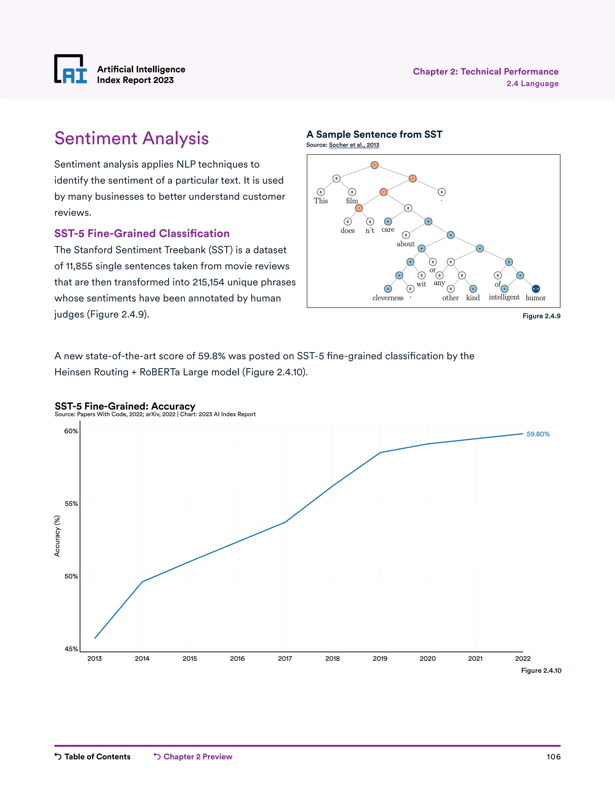 Table of Contents Chapter 2 Preview 106
Artificial Intelligence
Index Report 2023
2013 2014 2015 2016 2017 2018 2019 2020 2021 2022
45%
50%
55%
60%
Accuracy
(%)
59.80%
SST-5 Fine-Grained: Accuracy
Source: Papers With Code, 2022; arXiv, 2022 | Chart: 2023 AI Index Report
Artificial Intelligence
Index Report 2023 2.4 Language
Chapter 2: Technical Performance
Sentiment Analysis
Sentiment analysis applies NLP techniques to
identify the sentiment of a particular text. It is used
by many businesses to better understand customer
reviews.
SST-5 Fine-Grained Classification
The Stanford Sentiment Treebank (SST) is a dataset
of 11,855 single sentences taken from movie reviews
that are then transformed into 215,154 unique phrases
whose sentiments have been annotated by human
judges (Figure 2.4.9).
A new state-of-the-art score of 59.8% was posted on SST-5 fine-grained classification by the
Heinsen Routing + RoBERTa Large model (Figure 2.4.10).
A Sample Sentence from SST
Source: Socher et al., 2013
Figure 2.4.9
Figure 2.4.10
 