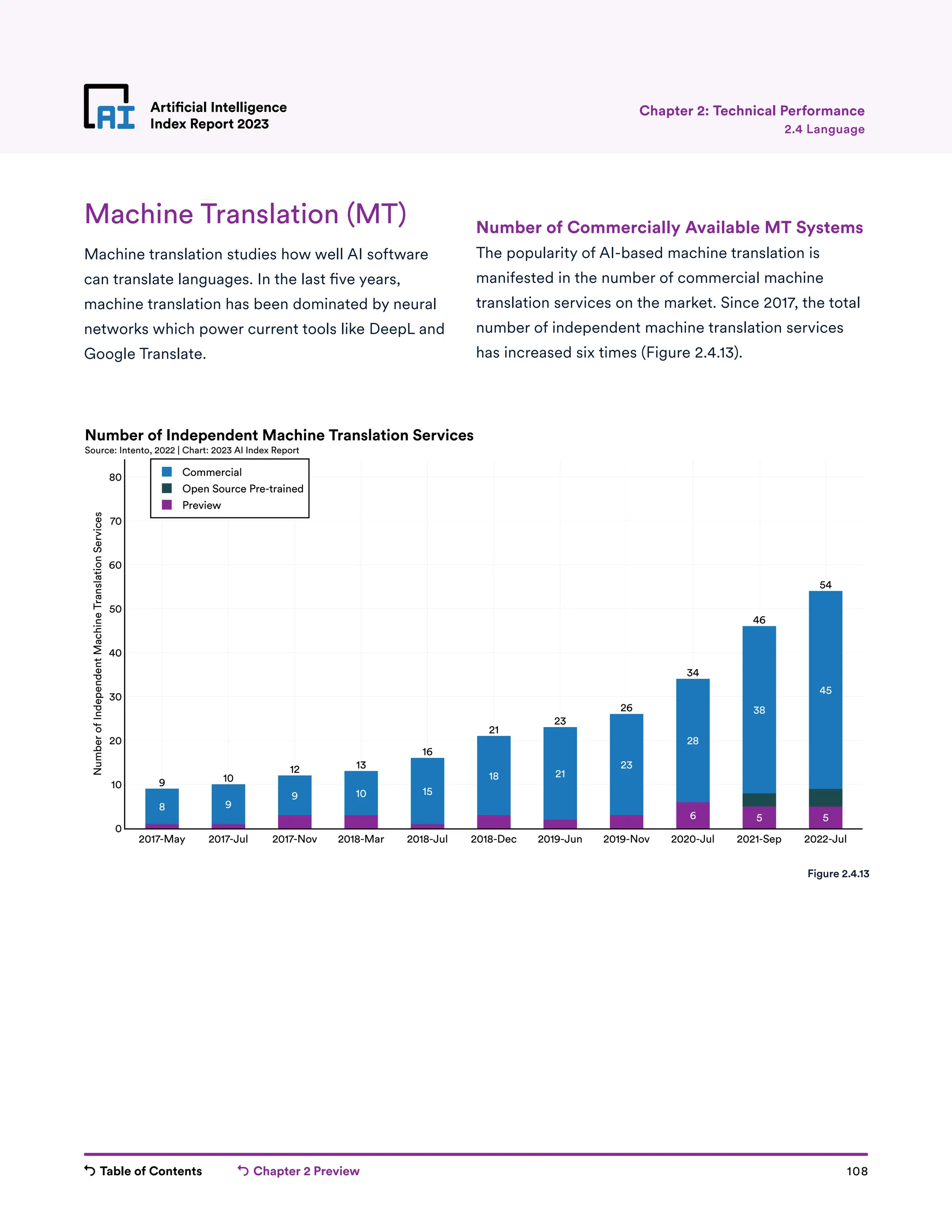 Table of Contents Chapter 2 Preview 108
Artificial Intelligence
Index Report 2023
6 5 5
8 9
9 10 15
18 21
23
28
38
45
9 10
12 13
16
21
23
26
34
46
54
2017-May 2017-Jul 2017-Nov 2018-Mar 2018-Jul 2018-Dec 2019-Jun 2019-Nov 2020-Jul 2021-Sep 2022-Jul
0
10
20
30
40
50
60
70
80 Commercial
Open Source Pre-trained
Preview
Number
of
Independent
Machine
Translation
Services
Number of Independent Machine Translation Services
Source: Intento, 2022 | Chart: 2023 AI Index Report
Artificial Intelligence
Index Report 2023 2.4 Language
Chapter 2: Technical Performance
Machine Translation (MT)
Machine translation studies how well AI software
can translate languages. In the last five years,
machine translation has been dominated by neural
networks which power current tools like DeepL and
Google Translate.
Figure 2.4.13
Number of Commercially Available MT Systems
The popularity of AI-based machine translation is
manifested in the number of commercial machine
translation services on the market. Since 2017, the total
number of independent machine translation services
has increased six times (Figure 2.4.13).
 