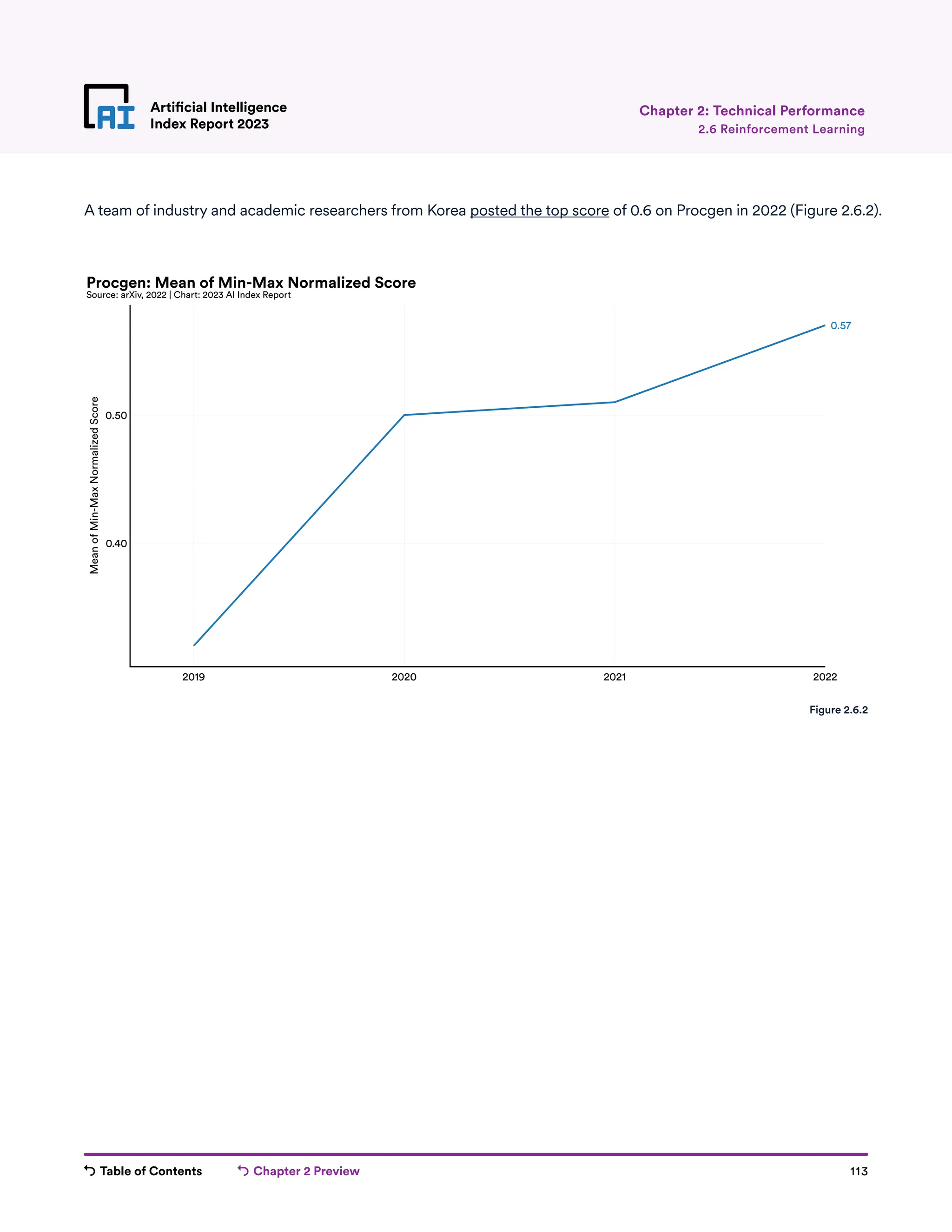 Table of Contents Chapter 2 Preview 113
Artificial Intelligence
Index Report 2023
2019 2020 2021 2022
0.40
0.50
Mean
of
Min-Max
Normalized
Score
0.57
Procgen: Mean of Min-Max Normalized Score
Source: arXiv, 2022 | Chart: 2023 AI Index Report
Artificial Intelligence
Index Report 2023 2.6 Reinforcement Learning
Chapter 2: Technical Performance
A team of industry and academic researchers from Korea posted the top score of 0.6 on Procgen in 2022 (Figure 2.6.2).
Figure 2.6.2
 