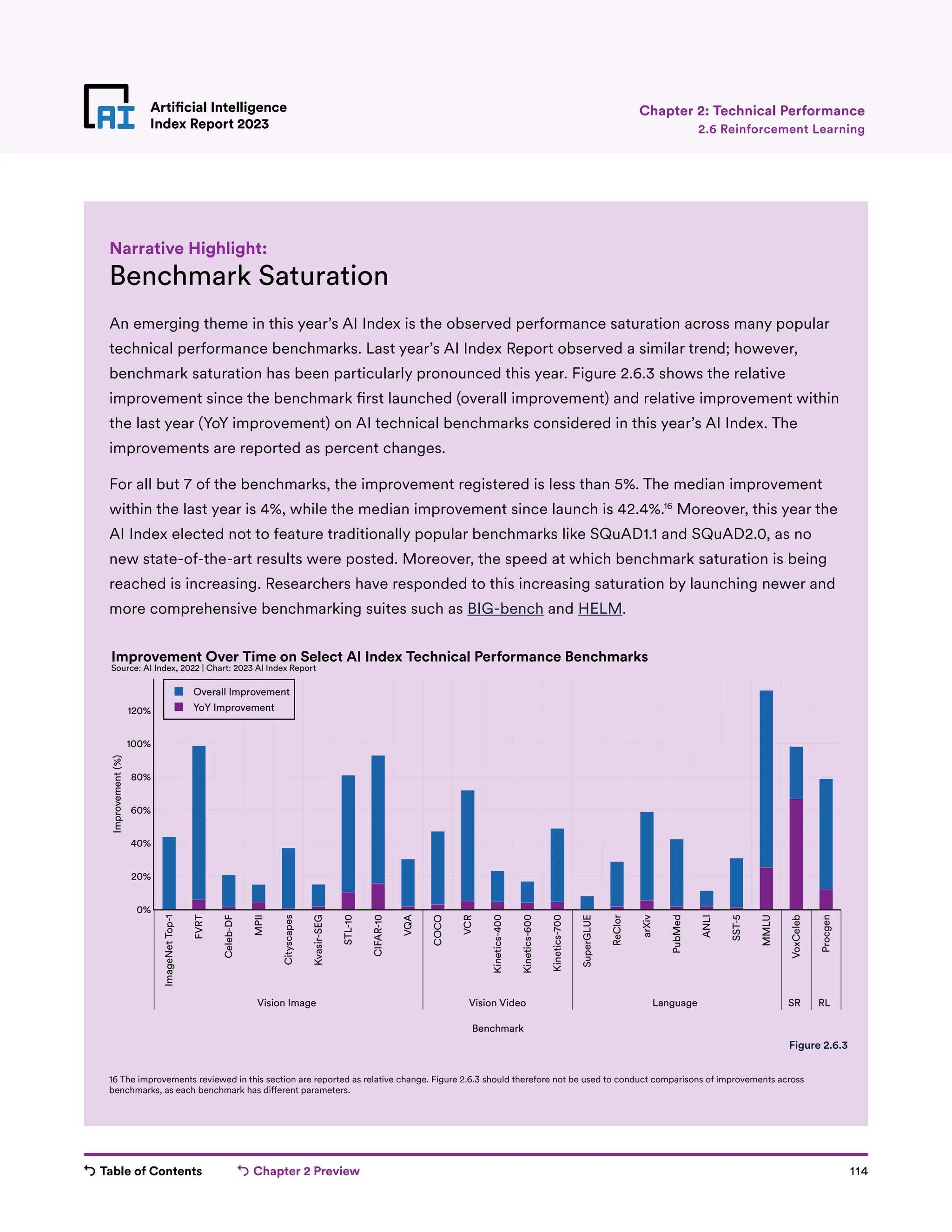 Table of Contents Chapter 2 Preview 114
Artificial Intelligence
Index Report 2023
Artificial Intelligence
Index Report 2023
Chapter 2: Technical Performance
Benchmark Saturation
An emerging theme in this year’s AI Index is the observed performance saturation across many popular
technical performance benchmarks. Last year’s AI Index Report observed a similar trend; however,
benchmark saturation has been particularly pronounced this year. Figure 2.6.3 shows the relative
improvement since the benchmark first launched (overall improvement) and relative improvement within
the last year (YoY improvement) on AI technical benchmarks considered in this year’s AI Index. The
improvements are reported as percent changes.
For all but 7 of the benchmarks, the improvement registered is less than 5%. The median improvement
within the last year is 4%, while the median improvement since launch is 42.4%.16
Moreover, this year the
AI Index elected not to feature traditionally popular benchmarks like SQuAD1.1 and SQuAD2.0, as no
new state-of-the-art results were posted. Moreover, the speed at which benchmark saturation is being
reached is increasing. Researchers have responded to this increasing saturation by launching newer and
more comprehensive benchmarking suites such as BIG-bench and HELM.
Narrative Highlight:
16 The improvements reviewed in this section are reported as relative change. Figure 2.6.3 should therefore not be used to conduct comparisons of improvements across
benchmarks, as each benchmark has different parameters.
2.6 Reinforcement Learning
ImageNet
Top-1
FVRT
Celeb-DF
MPII
Cityscapes
Kvasir-SEG
STL-10
CIFAR-10
VQA
COCO
VCR
Kinetics-400
Kinetics-600
Kinetics-700
SuperGLUE
ReClor
arXiv
PubMed
ANLI
SST-5
MMLU
VoxCeleb
Procgen
Vision Image Language SR RL
0%
20%
40%
60%
80%
100%
120%
Overall Improvement
YoY Improvement
Improvement
(%)
Vision Video
Benchmark
Improvement Over Time on Select AI Index Technical Performance Benchmarks
Source: AI Index, 2022 | Chart: 2023 AI Index Report
Figure 2.6.3
 
