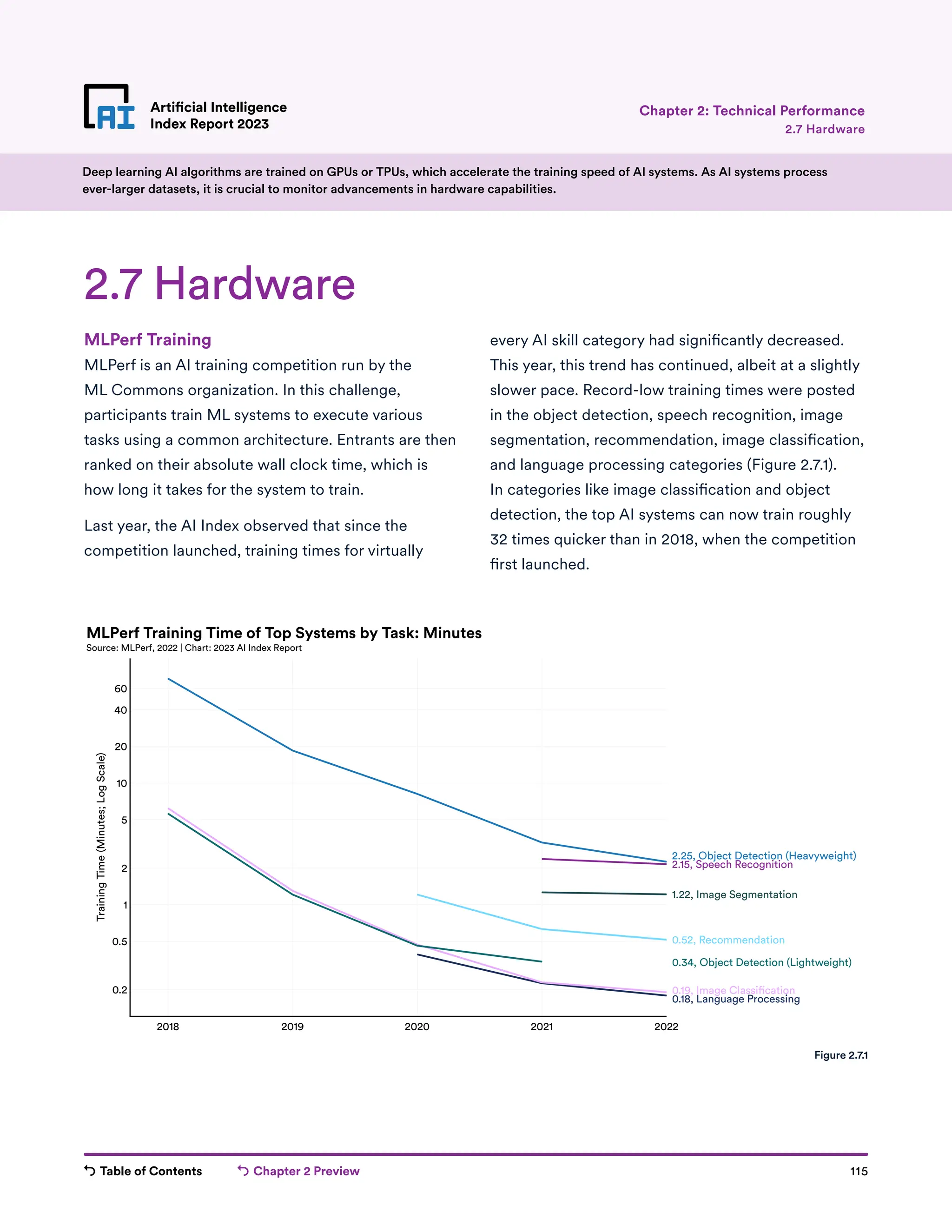 Table of Contents Chapter 2 Preview 115
Artificial Intelligence
Index Report 2023
2018 2019 2020 2021 2022
0.2
0.5
1
2
5
10
20
40
60
Training
Time
(Minutes;
Log
Scale)
2.25, Object Detection (Heavyweight)
0.34, Object Detection (Lightweight)
1.22, Image Segmentation
0.52, Recommendation
0.19, Image Classi cation
2.15, Speech Recognition
0.18, Language Processing
MLPerf Training Time of Top Systems by Task: Minutes
Source: MLPerf, 2022 | Chart: 2023 AI Index Report
Artificial Intelligence
Index Report 2023 2.7 Hardware
Chapter 2: Technical Performance
MLPerf Training
MLPerf is an AI training competition run by the
ML Commons organization. In this challenge,
participants train ML systems to execute various
tasks using a common architecture. Entrants are then
ranked on their absolute wall clock time, which is
how long it takes for the system to train.
Last year, the AI Index observed that since the
competition launched, training times for virtually
every AI skill category had significantly decreased.
This year, this trend has continued, albeit at a slightly
slower pace. Record-low training times were posted
in the object detection, speech recognition, image
segmentation, recommendation, image classification,
and language processing categories (Figure 2.7.1).
In categories like image classification and object
detection, the top AI systems can now train roughly
32 times quicker than in 2018, when the competition
first launched.
2.7 Hardware
Deep learning AI algorithms are trained on GPUs or TPUs, which accelerate the training speed of AI systems. As AI systems process
ever-larger datasets, it is crucial to monitor advancements in hardware capabilities.
Figure 2.7.1
 