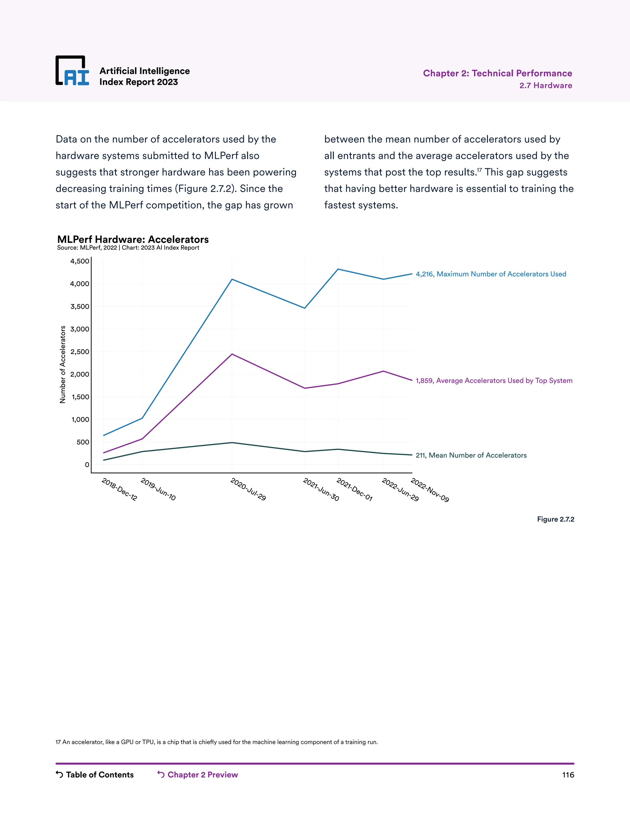 Table of Contents Chapter 2 Preview 116
Artificial Intelligence
Index Report 2023
2018-Dec-12
2019-Jun-10
2020-Jul-29
2021-Jun-30
2021-Dec-01
2022-Jun-29
2022-Nov-09
0
500
1,000
1,500
2,000
2,500
3,000
3,500
4,000
4,500
Number
of
Accelerators
211, Mean Number of Accelerators
1,859, Average Accelerators Used by Top System
4,216, Maximum Number of Accelerators Used
MLPerf Hardware: Accelerators
Source: MLPerf, 2022 | Chart: 2023 AI Index Report
Artificial Intelligence
Index Report 2023 2.7 Hardware
Chapter 2: Technical Performance
Data on the number of accelerators used by the
hardware systems submitted to MLPerf also
suggests that stronger hardware has been powering
decreasing training times (Figure 2.7.2). Since the
start of the MLPerf competition, the gap has grown
between the mean number of accelerators used by
all entrants and the average accelerators used by the
systems that post the top results.17
This gap suggests
that having better hardware is essential to training the
fastest systems.
Figure 2.7.2
17 An accelerator, like a GPU or TPU, is a chip that is chiefly used for the machine learning component of a training run.
 