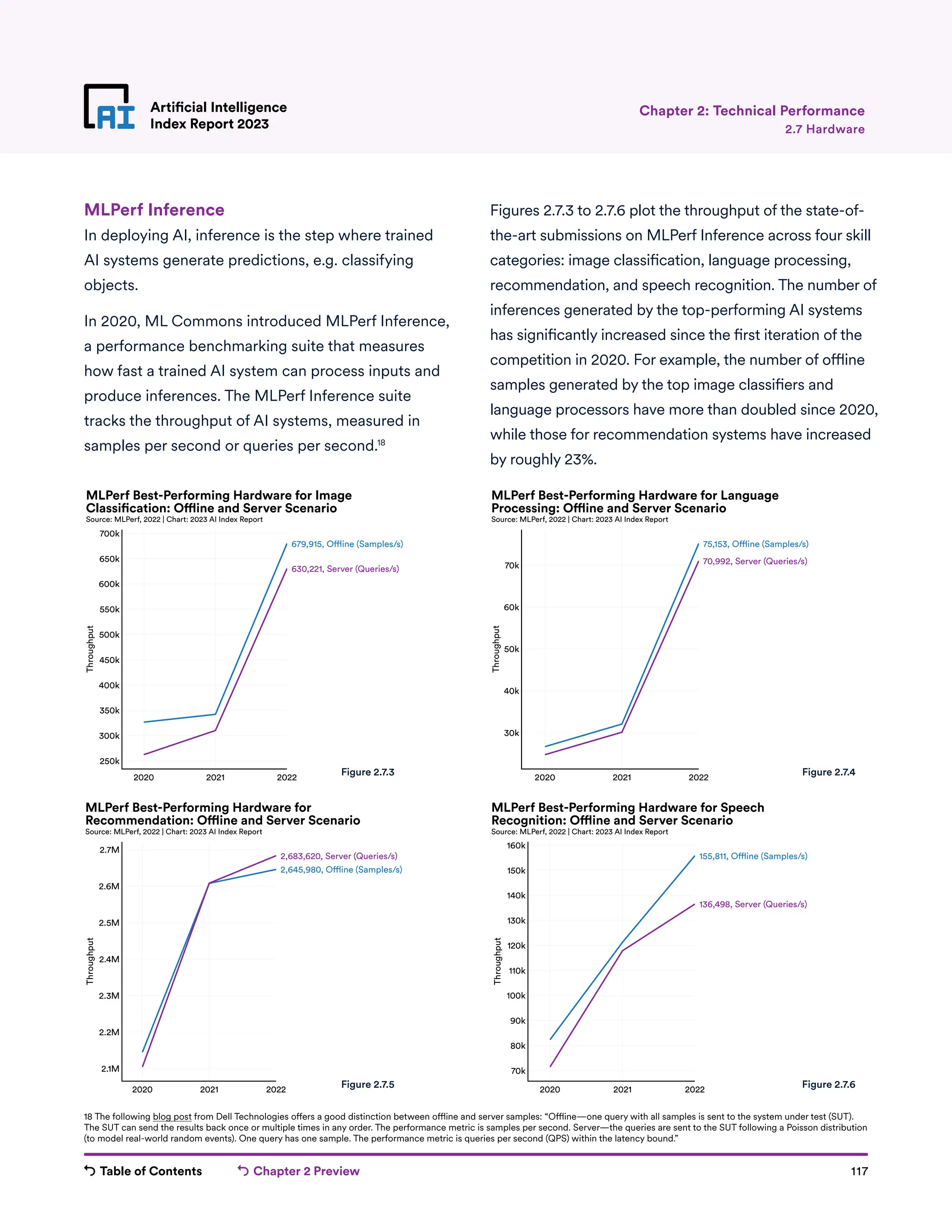 Table of Contents Chapter 2 Preview 117
Artificial Intelligence
Index Report 2023
2020 2021 2022
250k
300k
350k
400k
450k
500k
550k
600k
650k
700k
Throughput
630,221, Server (Queries/s)
679,915, O ine (Samples/s)
MLPerf Best-Performing Hardware for Image
Classi�cation: O�ine and Server Scenario
Source: MLPerf, 2022 | Chart: 2023 AI Index Report
2020 2021 2022
2.1M
2.2M
2.3M
2.4M
2.5M
2.6M
2.7M
Throughput
2,645,980, O ine (Samples/s)
2,683,620, Server (Queries/s)
MLPerf Best-Performing Hardware for
Recommendation: O ine and Server Scenario
Source: MLPerf, 2022 | Chart: 2023 AI Index Report
2020 2021 2022
30k
40k
50k
60k
70k
Throughput
70,992, Server (Queries/s)
75,153, O ine (Samples/s)
MLPerf Best-Performing Hardware for Language
Processing: O ine and Server Scenario
Source: MLPerf, 2022 | Chart: 2023 AI Index Report
2020 2021 2022
70k
80k
90k
100k
110k
120k
130k
140k
150k
160k
Throughput
136,498, Server (Queries/s)
155,811, O ine (Samples/s)
MLPerf Best-Performing Hardware for Speech
Recognition: O ine and Server Scenario
Source: MLPerf, 2022 | Chart: 2023 AI Index Report
Artificial Intelligence
Index Report 2023 2.7 Hardware
Chapter 2: Technical Performance
MLPerf Inference
In deploying AI, inference is the step where trained
AI systems generate predictions, e.g. classifying
objects.
In 2020, ML Commons introduced MLPerf Inference,
a performance benchmarking suite that measures
how fast a trained AI system can process inputs and
produce inferences. The MLPerf Inference suite
tracks the throughput of AI systems, measured in
samples per second or queries per second.18
Figures 2.7.3 to 2.7.6 plot the throughput of the state-of-
the-art submissions on MLPerf Inference across four skill
categories: image classification, language processing,
recommendation, and speech recognition. The number of
inferences generated by the top-performing AI systems
has significantly increased since the first iteration of the
competition in 2020. For example, the number of offline
samples generated by the top image classifiers and
language processors have more than doubled since 2020,
while those for recommendation systems have increased
by roughly 23%.
Figure 2.7.3
Figure 2.7.5
Figure 2.7.4
Figure 2.7.6
18 The following blog post from Dell Technologies offers a good distinction between offline and server samples: “Offline—one query with all samples is sent to the system under test (SUT).
The SUT can send the results back once or multiple times in any order. The performance metric is samples per second. Server—the queries are sent to the SUT following a Poisson distribution
(to model real-world random events). One query has one sample. The performance metric is queries per second (QPS) within the latency bound.”
 