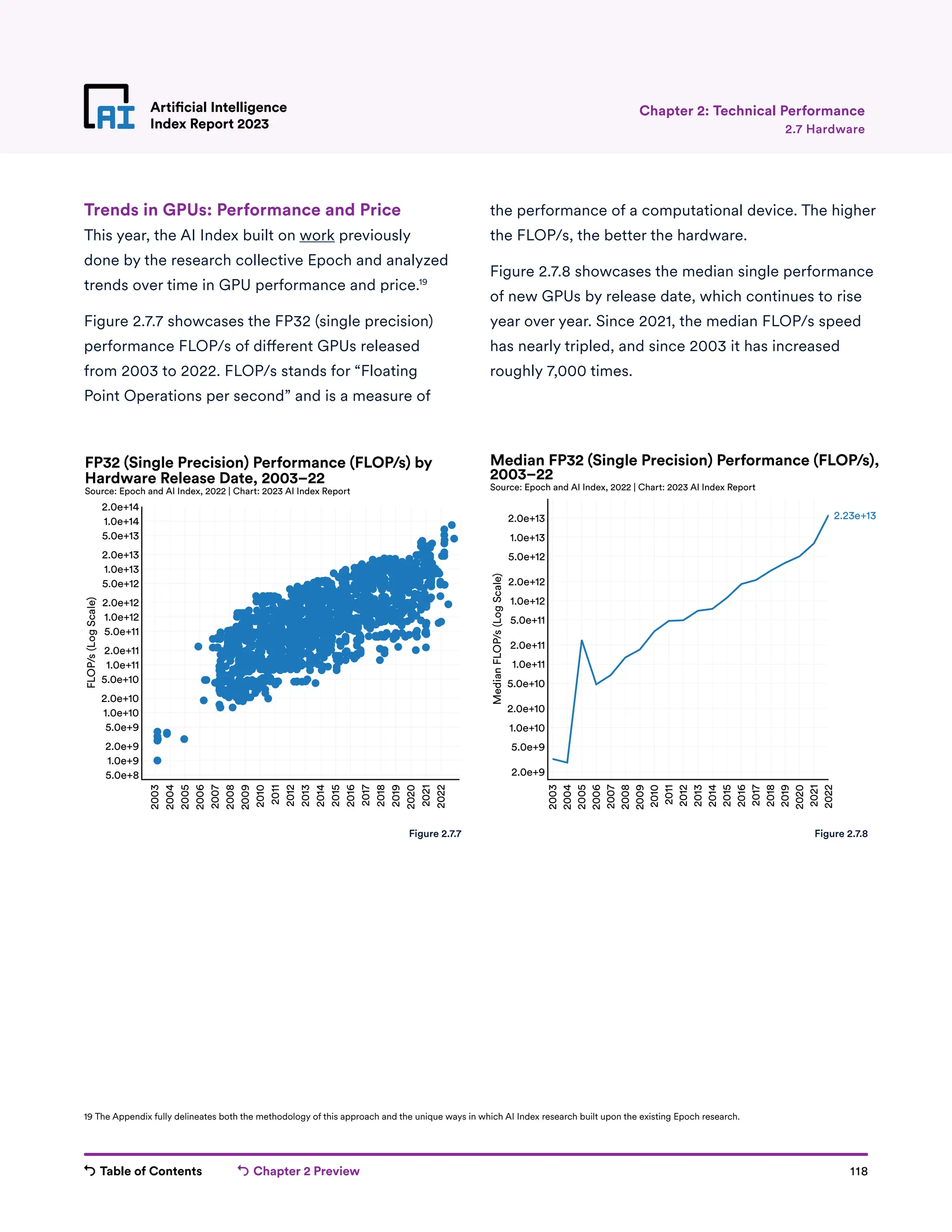 Table of Contents Chapter 2 Preview 118
Artificial Intelligence
Index Report 2023
2003
2004
2005
2006
2007
2008
2009
2010
2011
2012
2013
2014
2015
2016
2017
2018
2019
2020
2021
2022
5.0e+8
1.0e+9
2.0e+9
5.0e+9
1.0e+10
2.0e+10
5.0e+10
1.0e+11
2.0e+11
5.0e+11
1.0e+12
2.0e+12
5.0e+12
1.0e+13
2.0e+13
5.0e+13
1.0e+14
2.0e+14
FLOP/s
(Log
Scale)
FP32 (Single Precision) Performance (FLOP/s) by
Hardware Release Date, 2003–22
Source: Epoch and AI Index, 2022 | Chart: 2023 AI Index Report
2003
2004
2005
2006
2007
2008
2009
2010
2011
2012
2013
2014
2015
2016
2017
2018
2019
2020
2021
2022
2.0e+9
5.0e+9
1.0e+10
2.0e+10
5.0e+10
1.0e+11
2.0e+11
5.0e+11
1.0e+12
2.0e+12
5.0e+12
1.0e+13
2.0e+13
Median
FLOP/s
(Log
Scale)
2.23e+13
Median FP32 (Single Precision) Performance (FLOP/s),
Source: Epoch and AI Index, 2022 | Chart: 2023 AI Index Report
2003–22
Artificial Intelligence
Index Report 2023 2.7 Hardware
Chapter 2: Technical Performance
Trends in GPUs: Performance and Price
This year, the AI Index built on work previously
done by the research collective Epoch and analyzed
trends over time in GPU performance and price.19
Figure 2.7.7 showcases the FP32 (single precision)
performance FLOP/s of different GPUs released
from 2003 to 2022. FLOP/s stands for “Floating
Point Operations per second” and is a measure of
the performance of a computational device. The higher
the FLOP/s, the better the hardware.
Figure 2.7.8 showcases the median single performance
of new GPUs by release date, which continues to rise
year over year. Since 2021, the median FLOP/s speed
has nearly tripled, and since 2003 it has increased
roughly 7,000 times.
Figure 2.7.7 Figure 2.7.8
19 The Appendix fully delineates both the methodology of this approach and the unique ways in which AI Index research built upon the existing Epoch research.
 