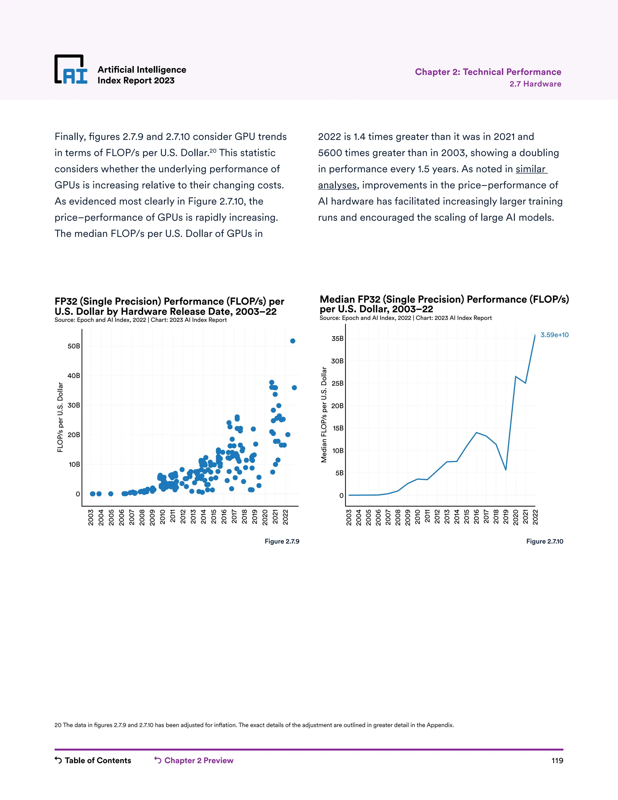 Table of Contents Chapter 2 Preview 119
Artificial Intelligence
Index Report 2023
2003
2004
2005
2006
2007
2008
2009
2010
2011
2012
2013
2014
2015
2016
2017
2018
2019
2020
2021
2022
0
10B
20B
30B
40B
50B
FLOP/s
per
U.S.
Dollar
FP32 (Single Precision) Performance (FLOP/s) per
Source: Epoch and AI Index, 2022 | Chart: 2023 AI Index Report
U.S. Dollar by Hardware Release Date, 2003–22
2003
2004
2005
2006
2007
2008
2009
2010
2011
2012
2013
2014
2015
2016
2017
2018
2019
2020
2021
2022
0
5B
10B
15B
20B
25B
30B
35B
Median
FLOP/s
per
U.S.
Dollar
3.59e+10
Median FP32 (Single Precision) Performance (FLOP/s)
Source: Epoch and AI Index, 2022 | Chart: 2023 AI Index Report
per U.S. Dollar, 2003–22
Artificial Intelligence
Index Report 2023 2.7 Hardware
Chapter 2: Technical Performance
Finally, figures 2.7.9 and 2.7.10 consider GPU trends
in terms of FLOP/s per U.S. Dollar.20
This statistic
considers whether the underlying performance of
GPUs is increasing relative to their changing costs.
As evidenced most clearly in Figure 2.7.10, the
price–performance of GPUs is rapidly increasing.
The median FLOP/s per U.S. Dollar of GPUs in
2022 is 1.4 times greater than it was in 2021 and
5600 times greater than in 2003, showing a doubling
in performance every 1.5 years. As noted in similar
analyses, improvements in the price–performance of
AI hardware has facilitated increasingly larger training
runs and encouraged the scaling of large AI models.
Figure 2.7.9 Figure 2.7.10
20 The data in figures 2.7.9 and 2.7.10 has been adjusted for inflation. The exact details of the adjustment are outlined in greater detail in the Appendix.
 