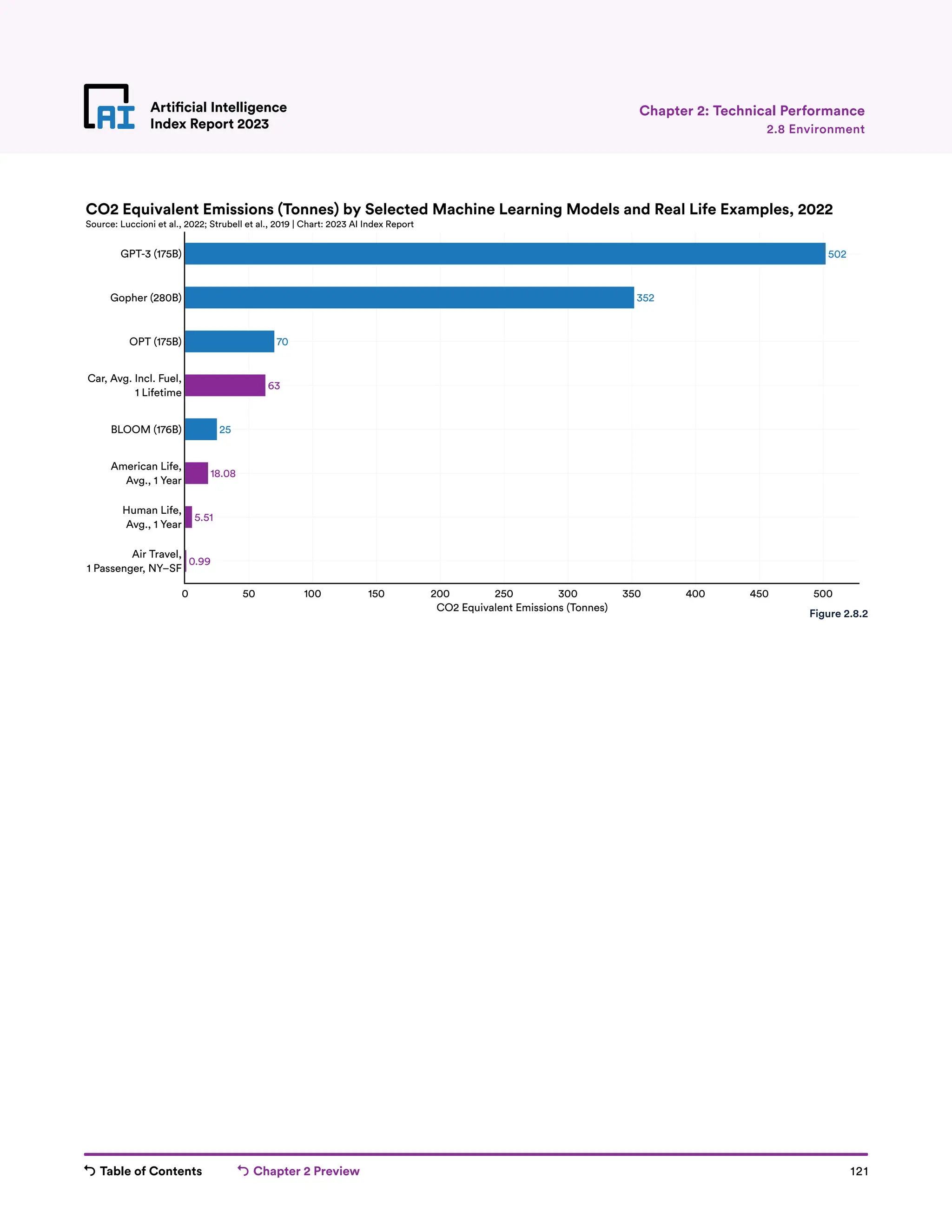 Table of Contents Chapter 2 Preview 121
Artificial Intelligence
Index Report 2023
0.99
5.51
18.08
25
63
70
352
502
0 50 100 150 200 250 300 350 400 450 500
Air Travel,
1 Passenger, NY–SF
Human Life,
Avg., 1 Year
American Life,
Avg., 1 Year
BLOOM (176B)
Car, Avg. Incl. Fuel,
1 Lifetime
OPT (175B)
Gopher (280B)
GPT-3 (175B)
CO2 Equivalent Emissions (Tonnes)
CO2 Equivalent Emissions (Tonnes) by Selected Machine Learning Models and Real Life Examples, 2022
Source: Luccioni et al., 2022; Strubell et al., 2019 | Chart: 2023 AI Index Report
Artificial Intelligence
Index Report 2023 2.8 Environment
Chapter 2: Technical Performance
Figure 2.8.2
 