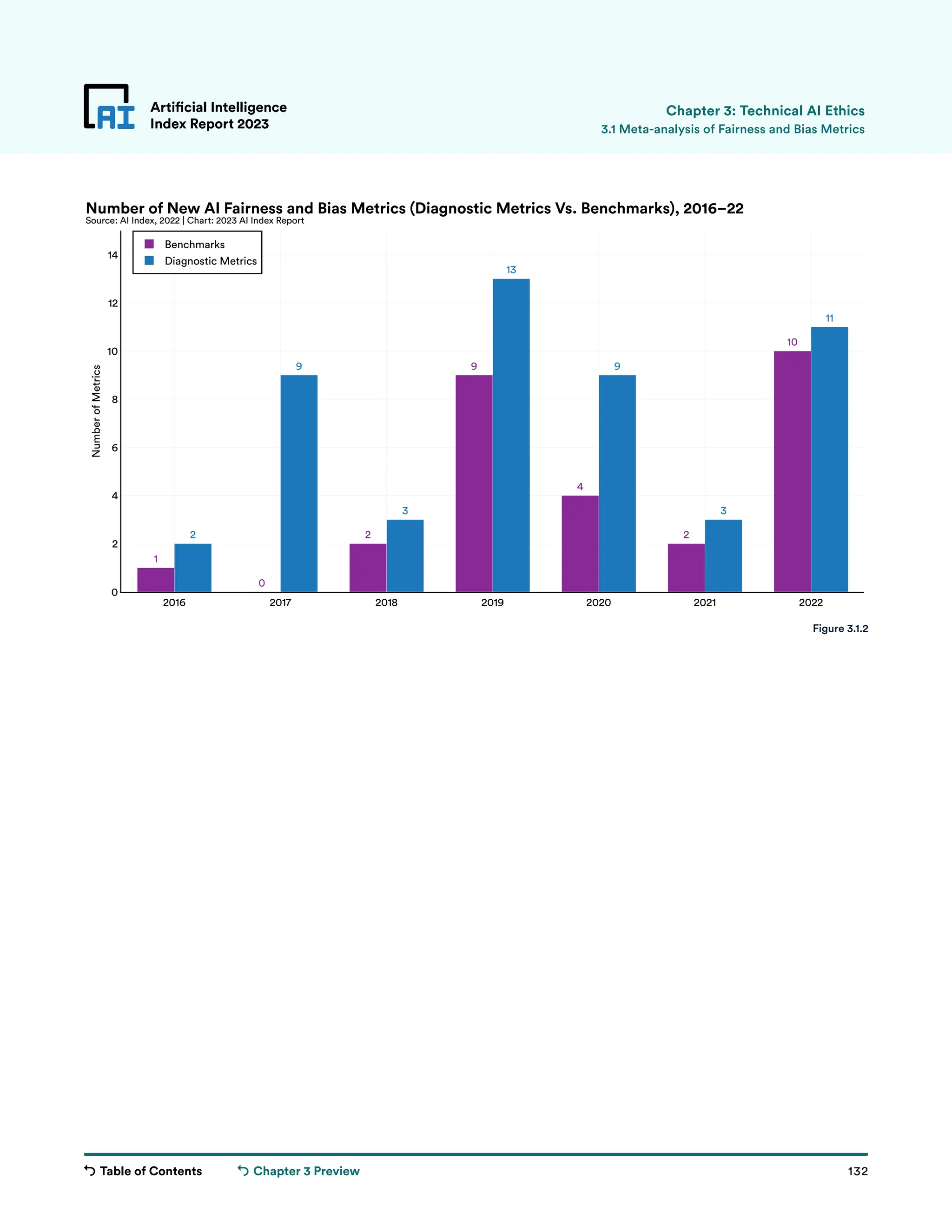 Table of Contents 132
Artificial Intelligence
Index Report 2023
Chapter 3 Preview
Artificial Intelligence
Index Report 2023
Chapter 3: Technical AI Ethics
1
0
2
9
4
2
10
2
9
3
13
9
3
11
2016 2017 2018 2019 2020 2021 2022
0
2
4
6
8
10
12
14
Benchmarks
Diagnostic Metrics
Number
of
Metrics
Number of New AI Fairness and Bias Metrics (Diagnostic Metrics Vs. Benchmarks), 2016–22
Source: AI Index, 2022 | Chart: 2023 AI Index Report
Figure 3.1.2
3.1 Meta-analysis of Fairness and Bias Metrics
 