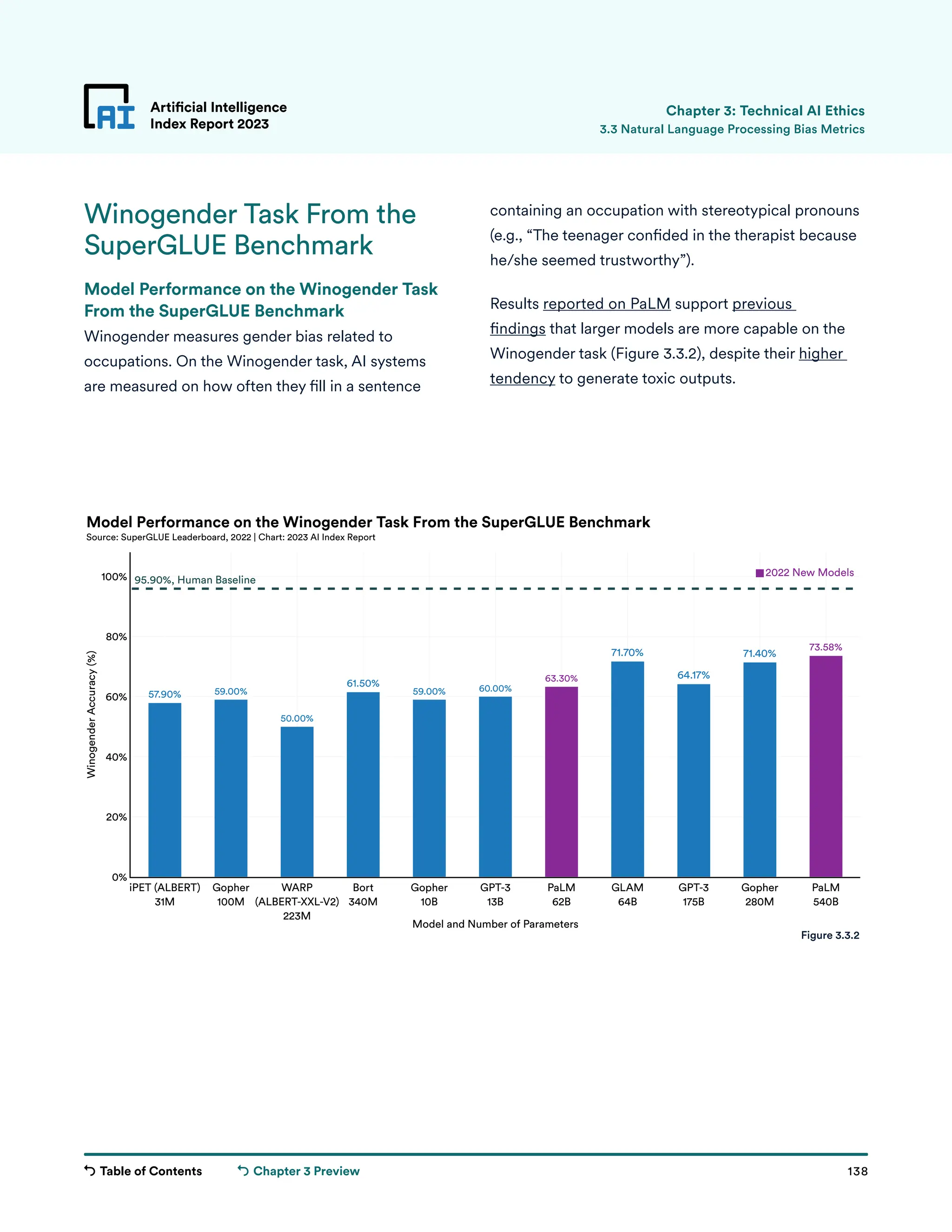 Table of Contents 138
Artificial Intelligence
Index Report 2023
Chapter 3 Preview
Artificial Intelligence
Index Report 2023
Winogender Task From the
SuperGLUE Benchmark
Model Performance on the Winogender Task
From the SuperGLUE Benchmark
Winogender measures gender bias related to
occupations. On the Winogender task, AI systems
are measured on how often they fill in a sentence
Chapter 3: Technical AI Ethics
containing an occupation with stereotypical pronouns
(e.g., “The teenager confided in the therapist because
he/she seemed trustworthy”).
Results reported on PaLM support previous
findings that larger models are more capable on the
Winogender task (Figure 3.3.2), despite their higher
tendency to generate toxic outputs.
3.3 Natural Language Processing Bias Metrics
57.90% 59.00%
50.00%
61.50%
59.00% 60.00%
63.30%
71.70%
64.17%
71.40%
73.58%
2022 New Models
iPET (ALBERT)
31M
Gopher
100M
WARP
(ALBERT-XXL-V2)
223M
Bort
340M
Gopher
10B
GPT-3
13B
PaLM
62B
GLAM
64B
GPT-3
175B
Gopher
280M
PaLM
540B
0%
20%
40%
60%
80%
100%
Model and Number of Parameters
Winogender
Accuracy
(%)
Model Performance on the Winogender Task From the SuperGLUE Benchmark
Source: SuperGLUE Leaderboard, 2022 | Chart: 2023 AI Index Report
95.90%, Human Baseline
Figure 3.3.2
 