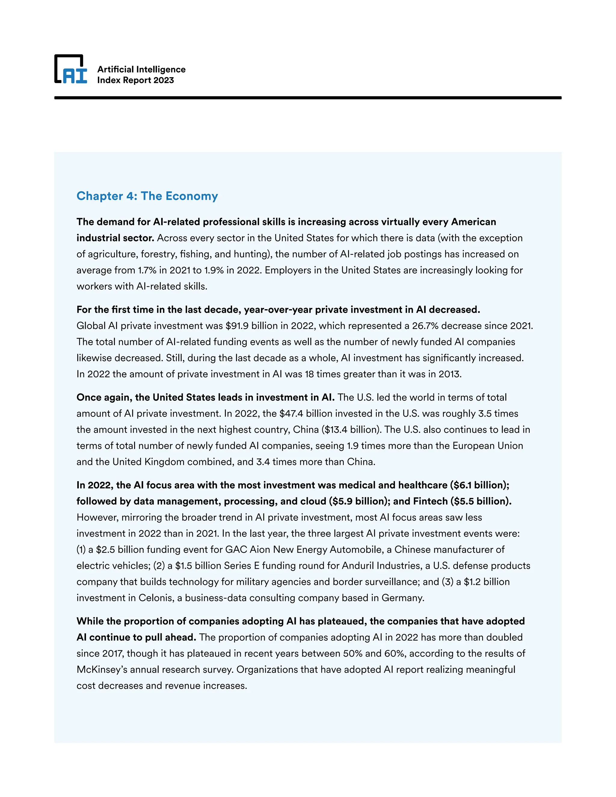 Artificial Intelligence
Index Report 2023
Chapter 4: The Economy
The demand for AI-related professional skills is increasing across virtually every American
industrial sector. Across every sector in the United States for which there is data (with the exception
of agriculture, forestry, fishing, and hunting), the number of AI-related job postings has increased on
average from 1.7% in 2021 to 1.9% in 2022. Employers in the United States are increasingly looking for
workers with AI-related skills.
For the first time in the last decade, year-over-year private investment in AI decreased.
Global AI private investment was $91.9 billion in 2022, which represented a 26.7% decrease since 2021.
The total number of AI-related funding events as well as the number of newly funded AI companies
likewise decreased. Still, during the last decade as a whole, AI investment has significantly increased.
In 2022 the amount of private investment in AI was 18 times greater than it was in 2013.
Once again, the United States leads in investment in AI. The U.S. led the world in terms of total
amount of AI private investment. In 2022, the $47.4 billion invested in the U.S. was roughly 3.5 times
the amount invested in the next highest country, China ($13.4 billion). The U.S. also continues to lead in
terms of total number of newly funded AI companies, seeing 1.9 times more than the European Union
and the United Kingdom combined, and 3.4 times more than China.
In 2022, the AI focus area with the most investment was medical and healthcare ($6.1 billion);
followed by data management, processing, and cloud ($5.9 billion); and Fintech ($5.5 billion).
However, mirroring the broader trend in AI private investment, most AI focus areas saw less
investment in 2022 than in 2021. In the last year, the three largest AI private investment events were:
(1) a $2.5 billion funding event for GAC Aion New Energy Automobile, a Chinese manufacturer of
electric vehicles; (2) a $1.5 billion Series E funding round for Anduril Industries, a U.S. defense products
company that builds technology for military agencies and border surveillance; and (3) a $1.2 billion
investment in Celonis, a business-data consulting company based in Germany.
While the proportion of companies adopting AI has plateaued, the companies that have adopted
AI continue to pull ahead. The proportion of companies adopting AI in 2022 has more than doubled
since 2017, though it has plateaued in recent years between 50% and 60%, according to the results of
McKinsey’s annual research survey. Organizations that have adopted AI report realizing meaningful
cost decreases and revenue increases.
 