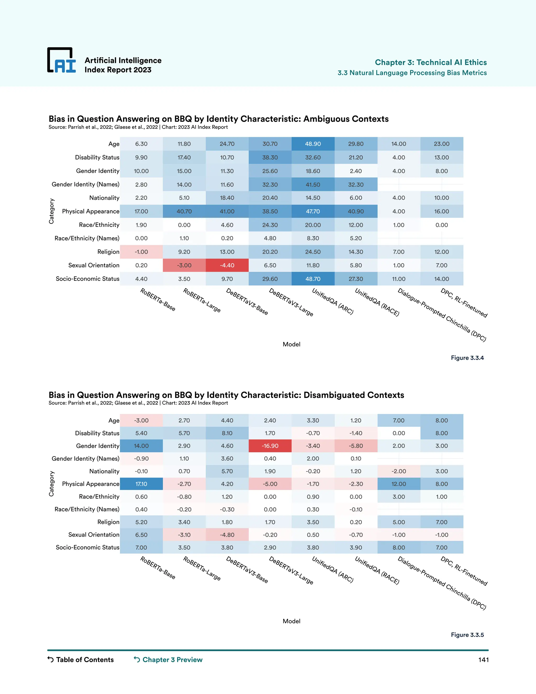 Table of Contents 141
Artificial Intelligence
Index Report 2023
Chapter 3 Preview
Artificial Intelligence
Index Report 2023
Chapter 3: Technical AI Ethics
3.3 Natural Language Processing Bias Metrics
4.40 3.50 9.70 29.60 48.70 27.30 11.00 14.00
0.20 -3.00 -4.40 6.50 11.80 5.80 1.00 7.00
-1.00 9.20 13.00 20.20 24.50 14.30 7.00 12.00
0.00 1.10 0.20 4.80 8.30 5.20
1.90 0.00 4.60 24.30 20.00 12.00 1.00 0.00
17.00 40.70 41.00 38.50 47.70 40.90 4.00 16.00
2.20 5.10 18.40 20.40 14.50 6.00 4.00 10.00
2.80 14.00 11.60 32.30 41.50 32.30
10.00 15.00 11.30 25.60 18.60 2.40 4.00 8.00
9.90 17.40 10.70 38.30 32.60 21.20 4.00 13.00
6.30 11.80 24.70 30.70 48.90 29.80 14.00 23.00
RoBERTa-Base
RoBERTa-Large
DeBERTaV3-Base
DeBERTaV3-Large
Uni edQA (ARC)
Uni edQA (RACE)
Dialogue-Prompted Chinchilla (DPC)
DPC, RL-Finetuned
Socio-Economic Status
Sexual Orientation
Religion
Race/Ethnicity (Names)
Race/Ethnicity
Physical Appearance
Nationality
Gender Identity (Names)
Gender Identity
Disability Status
Age
Model
Category
Bias in Question Answering on BBQ by Identity Characteristic: Ambiguous Contexts
Source: Parrish et al., 2022; Glaese et al., 2022 | Chart: 2023 AI Index Report
7.00 3.50 3.80 2.90 3.80 3.90 8.00 7.00
6.50 -3.10 -4.80 -0.20 0.50 -0.70 -1.00 -1.00
5.20 3.40 1.80 1.70 3.50 0.20 5.00 7.00
0.40 -0.20 -0.30 0.00 0.30 -0.10
0.60 -0.80 1.20 0.00 0.90 0.00 3.00 1.00
17.10 -2.70 4.20 -5.00 -1.70 -2.30 12.00 8.00
-0.10 0.70 5.70 1.90 -0.20 1.20 -2.00 3.00
-0.90 1.10 3.60 0.40 2.00 0.10
14.00 2.90 4.60 -16.90 -3.40 -5.80 2.00 3.00
5.40 5.70 8.10 1.70 -0.70 -1.40 0.00 8.00
-3.00 2.70 4.40 2.40 3.30 1.20 7.00 8.00
RoBERTa-Base
RoBERTa-Large
DeBERTaV3-Base
DeBERTaV3-Large
Uni edQA (ARC)
Uni edQA (RACE)
Dialogue-Prompted Chinchilla (DPC)
DPC, RL-Finetuned
Socio-Economic Status
Sexual Orientation
Religion
Race/Ethnicity (Names)
Race/Ethnicity
Physical Appearance
Nationality
Gender Identity (Names)
Gender Identity
Disability Status
Age
Model
Category
Bias in Question Answering on BBQ by Identity Characteristic: Disambiguated Contexts
Source: Parrish et al., 2022; Glaese et al., 2022 | Chart: 2023 AI Index Report
Figure 3.3.4
Figure 3.3.5
 
