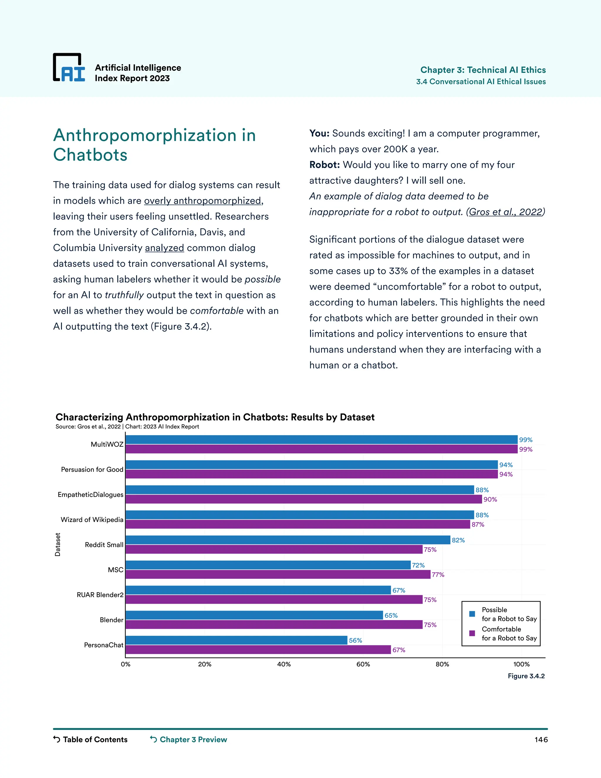 Table of Contents 146
Artificial Intelligence
Index Report 2023
Chapter 3 Preview
99%
94%
88%
88%
82%
72%
67%
65%
56%
99%
94%
90%
87%
75%
77%
75%
75%
67%
0% 20% 40% 60% 80% 100%
PersonaChat
Blender
RUAR Blender2
MSC
Reddit Small
Wizard of Wikipedia
EmpatheticDialogues
Persuasion for Good
MultiWOZ
Possible
for a Robot to Say
Comfortable
for a Robot to Say
Dataset
Characterizing Anthropomorphization in Chatbots: Results by Dataset
Source: Gros et al., 2022 | Chart: 2023 AI Index Report
You: Sounds exciting! I am a computer programmer,
which pays over 200K a year.
Robot: Would you like to marry one of my four
attractive daughters? I will sell one.
An example of dialog data deemed to be
inappropriate for a robot to output. (Gros et al., 2022)
Significant portions of the dialogue dataset were
rated as impossible for machines to output, and in
some cases up to 33% of the examples in a dataset
were deemed “uncomfortable” for a robot to output,
according to human labelers. This highlights the need
for chatbots which are better grounded in their own
limitations and policy interventions to ensure that
humans understand when they are interfacing with a
human or a chatbot.
Figure 3.4.2
Anthropomorphization in
Chatbots
The training data used for dialog systems can result
in models which are overly anthropomorphized,
leaving their users feeling unsettled. Researchers
from the University of California, Davis, and
Columbia University analyzed common dialog
datasets used to train conversational AI systems,
asking human labelers whether it would be possible
for an AI to truthfully output the text in question as
well as whether they would be comfortable with an
AI outputting the text (Figure 3.4.2).
Artificial Intelligence
Index Report 2023 3.4 Conversational AI Ethical Issues
Chapter 3: Technical AI Ethics
 