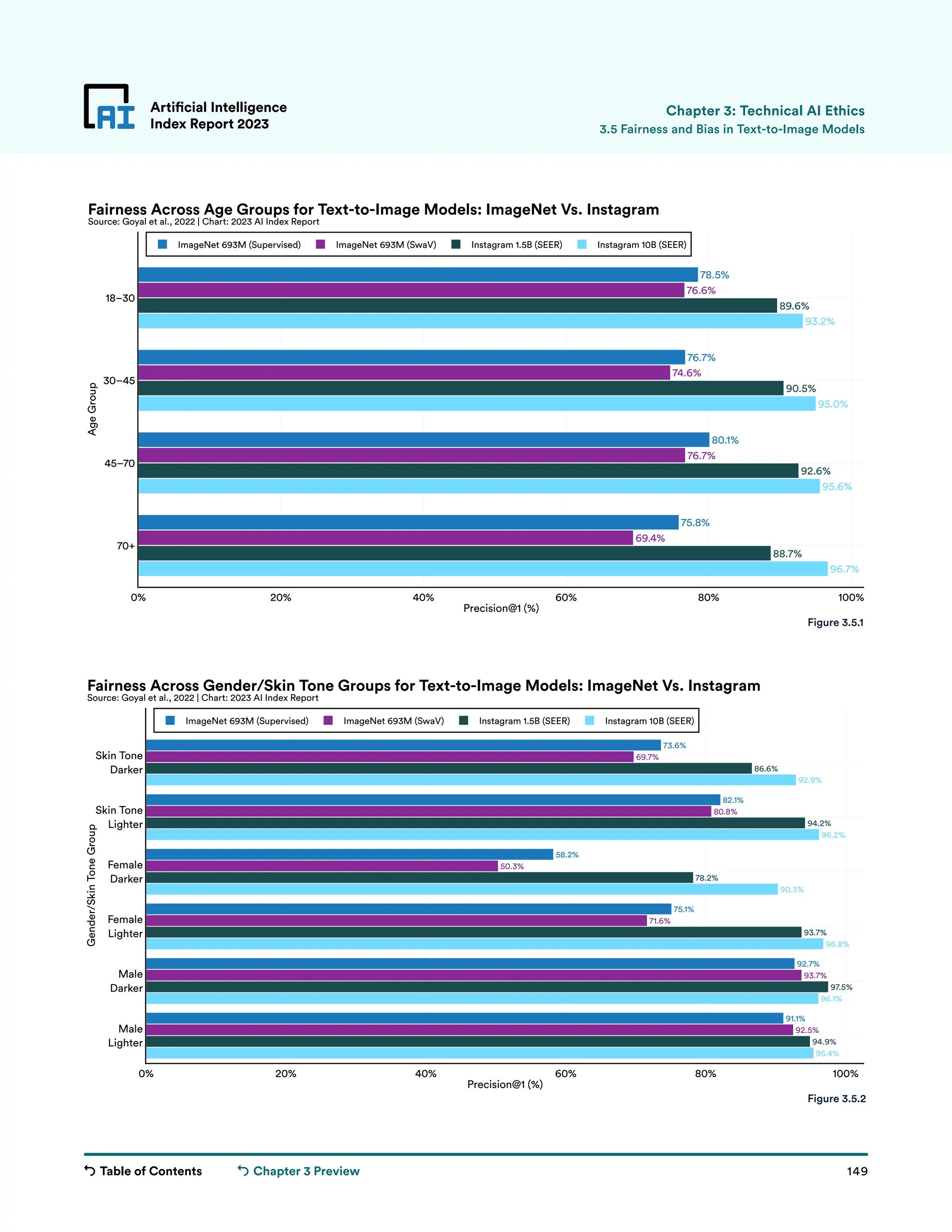 Table of Contents 149
Artificial Intelligence
Index Report 2023
Chapter 3 Preview
Artificial Intelligence
Index Report 2023 3.5 Fairness and Bias in Text-to-Image Models
Chapter 3: Technical AI Ethics
93.2%
95.0%
95.6%
96.7%
89.6%
90.5%
92.6%
88.7%
76.6%
74.6%
76.7%
69.4%
78.5%
76.7%
80.1%
75.8%
0% 20% 40% 60% 80% 100%
70+
45–70
30–45
18–30
ImageNet 693M (Supervised) ImageNet 693M (SwaV) Instagram 1.5B (SEER) Instagram 10B (SEER)
Precision@1 (%)
Age
Group
Fairness Across Age Groups for Text-to-Image Models: ImageNet Vs. Instagram
Source: Goyal et al., 2022 | Chart: 2023 AI Index Report
92.9%
96.2%
90.3%
96.8%
96.1%
95.4%
86.6%
94.2%
78.2%
93.7%
97.5%
94.9%
69.7%
80.8%
50.3%
71.6%
93.7%
92.5%
73.6%
82.1%
58.2%
75.1%
92.7%
91.1%
0% 20% 40% 60% 80% 100%
Male
Lighter
Male
Darker
Female
Lighter
Female
Darker
Skin Tone
Lighter
Skin Tone
Darker
ImageNet 693M (Supervised) ImageNet 693M (SwaV) Instagram 1.5B (SEER) Instagram 10B (SEER)
Precision@1 (%)
Gender/Skin
Tone
Group
Fairness Across Gender/Skin Tone Groups for Text-to-Image Models: ImageNet Vs. Instagram
Source: Goyal et al., 2022 | Chart: 2023 AI Index Report
Figure 3.5.1
Figure 3.5.2
 