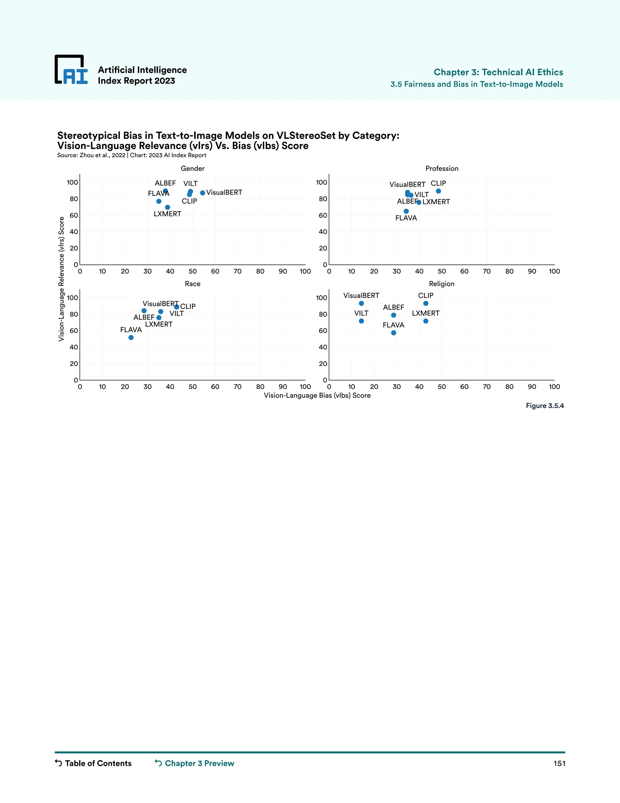 Table of Contents 151
Artificial Intelligence
Index Report 2023
Chapter 3 Preview
Artificial Intelligence
Index Report 2023 3.5 Fairness and Bias in Text-to-Image Models
Chapter 3: Technical AI Ethics
ALBEF VILT
FLAVA VisualBERT
CLIP
LXMERT
0 10 20 30 40 50 60 70 80 90 100
0
20
40
60
80
100
ALBEF
VILT
FLAVA
VisualBERT CLIP
LXMERT
0 10 20 30 40 50 60 70 80 90 100
0
20
40
60
80
100
ALBEF
VILT
FLAVA
VisualBERT CLIP
LXMERT
0 10 20 30 40 50 60 70 80 90 100
0
20
40
60
80
100
ALBEF
VILT
FLAVA
VisualBERT CLIP
LXMERT
0 10 20 30 40 50 60 70 80 90 100
0
20
40
60
80
100
Gender Profession
Race Religion
Stereotypical Bias in Text-to-Image Models on VLStereoSet by Category:
Source: Zhou et al., 2022 | Chart: 2023 AI Index Report
Vision-Language Relevance (vlrs) Vs. Bias (vlbs) Score
Vision-Language
Relevance
(vlrs)
Score
Vision-Language Bias (vlbs) Score
Figure 3.5.4
 