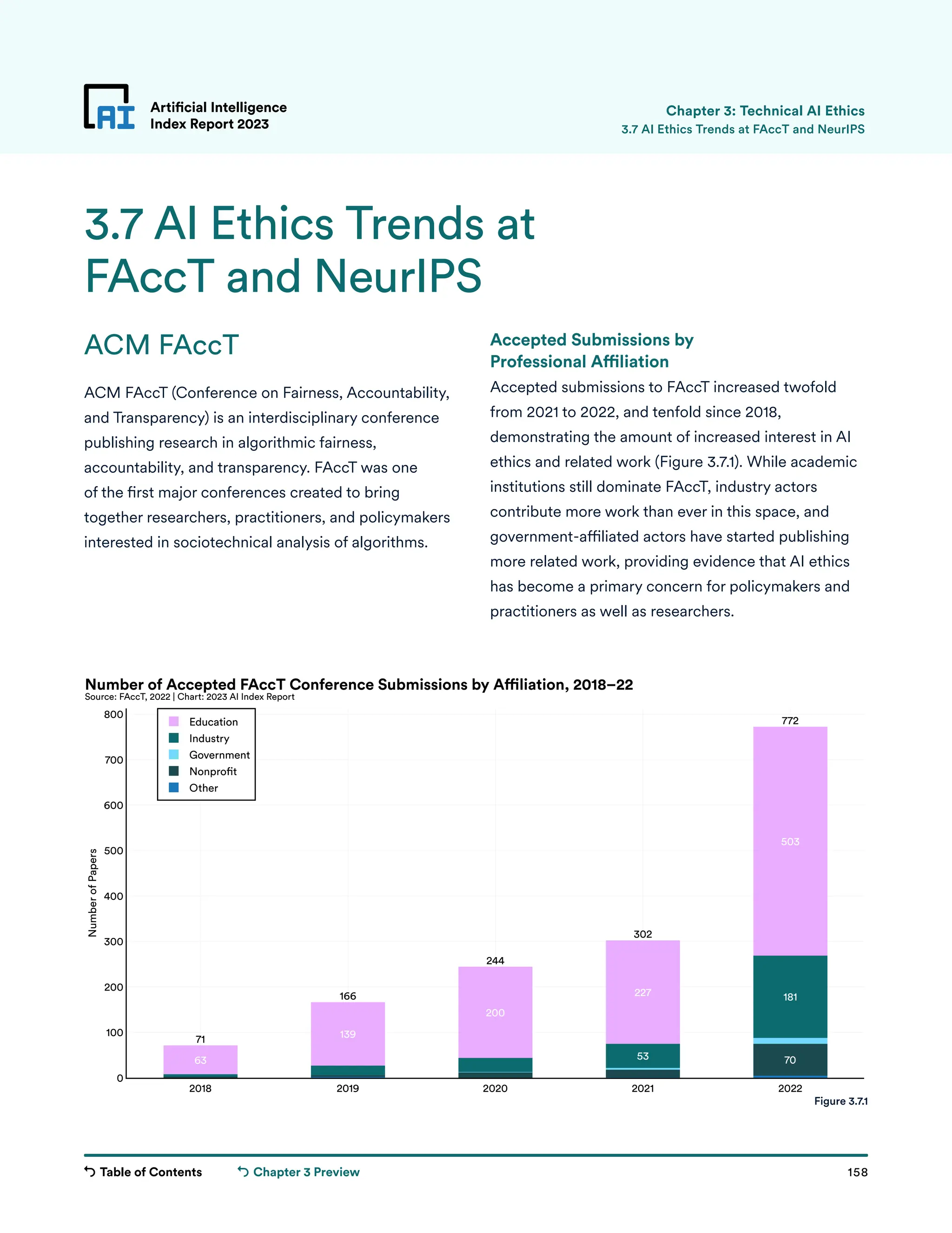 Table of Contents 158
Artificial Intelligence
Index Report 2023
Chapter 3 Preview
70
53
181
63
139
200
227
503
71
166
244
302
772
2018 2019 2020 2021 2022
0
100
200
300
400
500
600
700
800
Education
Industry
Government
Nonpro t
Other
Number
of
Papers
Number of Accepted FAccT Conference Submissions by A liation, 2018–22
Source: FAccT, 2022 | Chart: 2023 AI Index Report
Accepted Submissions by
Professional Affiliation
Accepted submissions to FAccT increased twofold
from 2021 to 2022, and tenfold since 2018,
demonstrating the amount of increased interest in AI
ethics and related work (Figure 3.7.1). While academic
institutions still dominate FAccT, industry actors
contribute more work than ever in this space, and
government-affiliated actors have started publishing
more related work, providing evidence that AI ethics
has become a primary concern for policymakers and
practitioners as well as researchers.
ACM FAccT
ACM FAccT (Conference on Fairness, Accountability,
and Transparency) is an interdisciplinary conference
publishing research in algorithmic fairness,
accountability, and transparency. FAccT was one
of the first major conferences created to bring
together researchers, practitioners, and policymakers
interested in sociotechnical analysis of algorithms.
Artificial Intelligence
Index Report 2023
3.7 AI Ethics Trends at
FAccT and NeurIPS
3.7 AI Ethics Trends at FAccT and NeurIPS
Chapter 3: Technical AI Ethics
Figure 3.7.1
 