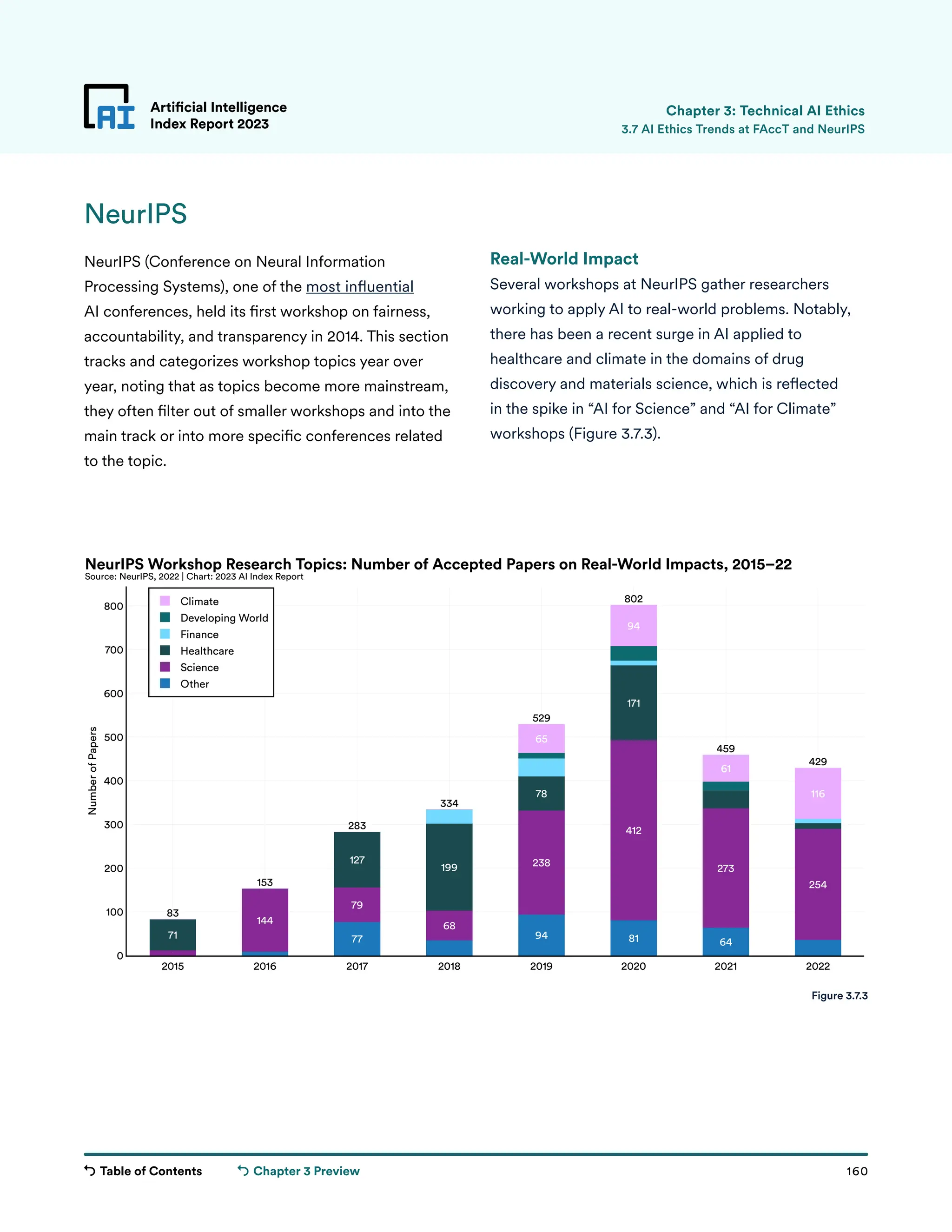 Table of Contents 160
Artificial Intelligence
Index Report 2023
Chapter 3 Preview
77 94 81 64
12
144
79
68
238
412
273
254
71
127
199
78
171
65
94
61
116
83
153
283
334
529
802
459
429
2015 2016 2017 2018 2019 2020 2021 2022
0
100
200
300
400
500
600
700
800 Climate
Developing World
Finance
Healthcare
Science
Other
Number
of
Papers
NeurIPS Workshop Research Topics: Number of Accepted Papers on Real-World Impacts, 2015–22
Source: NeurIPS, 2022 | Chart: 2023 AI Index Report
Real-World Impact
Several workshops at NeurIPS gather researchers
working to apply AI to real-world problems. Notably,
there has been a recent surge in AI applied to
healthcare and climate in the domains of drug
discovery and materials science, which is reflected
in the spike in “AI for Science” and “AI for Climate”
workshops (Figure 3.7.3).
NeurIPS
NeurIPS (Conference on Neural Information
Processing Systems), one of the most influential
AI conferences, held its first workshop on fairness,
accountability, and transparency in 2014. This section
tracks and categorizes workshop topics year over
year, noting that as topics become more mainstream,
they often filter out of smaller workshops and into the
main track or into more specific conferences related
to the topic.
Artificial Intelligence
Index Report 2023 3.7 AI Ethics Trends at FAccT and NeurIPS
Chapter 3: Technical AI Ethics
Figure 3.7.3
 