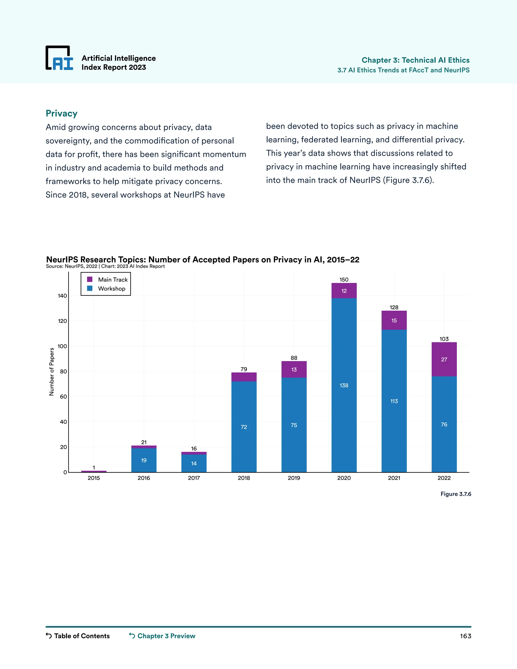 Table of Contents 163
Artificial Intelligence
Index Report 2023
Chapter 3 Preview
19
14
72 75
138
113
76
13
12
15
27
1
21
16
79
88
150
128
103
2015 2016 2017 2018 2019 2020 2021 2022
0
20
40
60
80
100
120
140
Main Track
Workshop
Number
of
Papers
NeurIPS Research Topics: Number of Accepted Papers on Privacy in AI, 2015–22
Source: NeurIPS, 2022 | Chart: 2023 AI Index Report
been devoted to topics such as privacy in machine
learning, federated learning, and differential privacy.
This year’s data shows that discussions related to
privacy in machine learning have increasingly shifted
into the main track of NeurIPS (Figure 3.7.6).
Privacy
Amid growing concerns about privacy, data
sovereignty, and the commodification of personal
data for profit, there has been significant momentum
in industry and academia to build methods and
frameworks to help mitigate privacy concerns.
Since 2018, several workshops at NeurIPS have
Artificial Intelligence
Index Report 2023 3.7 AI Ethics Trends at FAccT and NeurIPS
Chapter 3: Technical AI Ethics
Figure 3.7.6
 