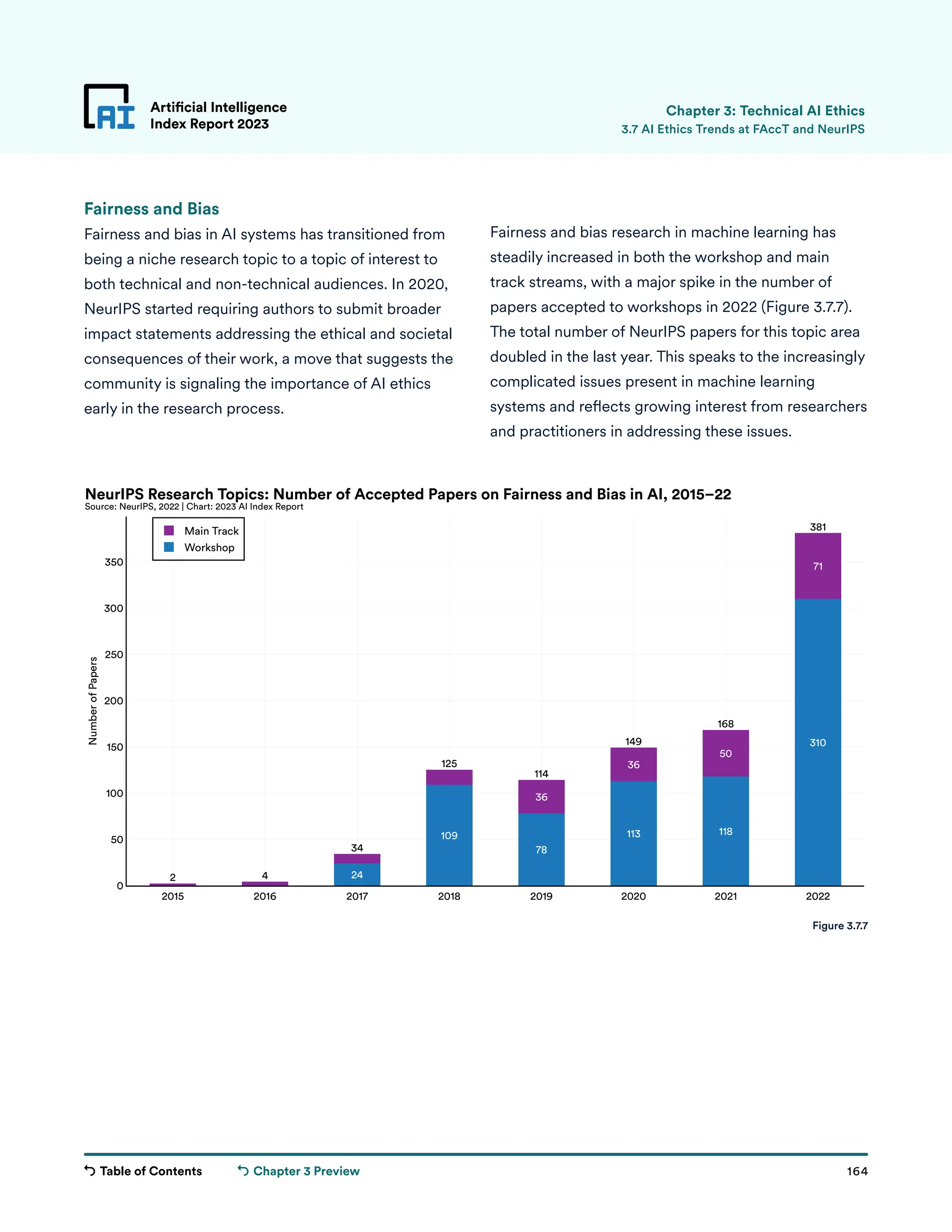 Table of Contents 164
Artificial Intelligence
Index Report 2023
Chapter 3 Preview
24
109
78
113 118
310
36
36
50
71
2 4
34
125
114
149
168
381
2015 2016 2017 2018 2019 2020 2021 2022
0
50
100
150
200
250
300
350
Main Track
Workshop
Number
of
Papers
NeurIPS Research Topics: Number of Accepted Papers on Fairness and Bias in AI, 2015–22
Source: NeurIPS, 2022 | Chart: 2023 AI Index Report
Fairness and bias research in machine learning has
steadily increased in both the workshop and main
track streams, with a major spike in the number of
papers accepted to workshops in 2022 (Figure 3.7.7).
The total number of NeurIPS papers for this topic area
doubled in the last year. This speaks to the increasingly
complicated issues present in machine learning
systems and reflects growing interest from researchers
and practitioners in addressing these issues.
Fairness and Bias
Fairness and bias in AI systems has transitioned from
being a niche research topic to a topic of interest to
both technical and non-technical audiences. In 2020,
NeurIPS started requiring authors to submit broader
impact statements addressing the ethical and societal
consequences of their work, a move that suggests the
community is signaling the importance of AI ethics
early in the research process.
Artificial Intelligence
Index Report 2023 3.7 AI Ethics Trends at FAccT and NeurIPS
Chapter 3: Technical AI Ethics
Figure 3.7.7
 