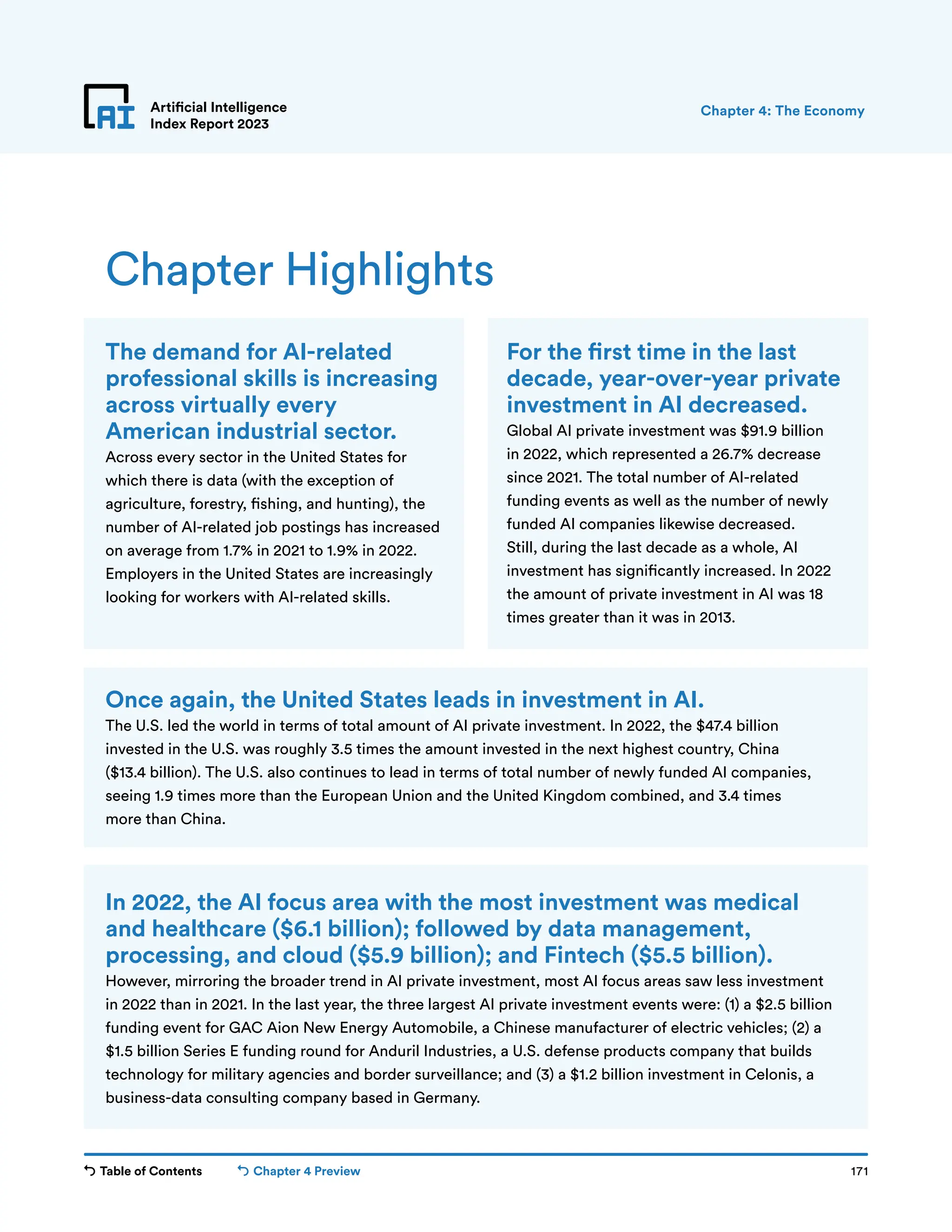 Table of Contents Chapter 4 Preview 171
Artificial Intelligence
Index Report 2023
Chapter Highlights
The demand for AI-related
professional skills is increasing
across virtually every
American industrial sector.
Across every sector in the United States for
which there is data (with the exception of
agriculture, forestry, fishing, and hunting), the
number of AI-related job postings has increased
on average from 1.7% in 2021 to 1.9% in 2022.
Employers in the United States are increasingly
looking for workers with AI-related skills.
Chapter 4: The Economy
For the first time in the last
decade, year-over-year private
investment in AI decreased.
Global AI private investment was $91.9 billion
in 2022, which represented a 26.7% decrease
since 2021. The total number of AI-related
funding events as well as the number of newly
funded AI companies likewise decreased.
Still, during the last decade as a whole, AI
investment has significantly increased. In 2022
the amount of private investment in AI was 18
times greater than it was in 2013.
In 2022, the AI focus area with the most investment was medical
and healthcare ($6.1 billion); followed by data management,
processing, and cloud ($5.9 billion); and Fintech ($5.5 billion).
However, mirroring the broader trend in AI private investment, most AI focus areas saw less investment
in 2022 than in 2021. In the last year, the three largest AI private investment events were: (1) a $2.5 billion
funding event for GAC Aion New Energy Automobile, a Chinese manufacturer of electric vehicles; (2) a
$1.5 billion Series E funding round for Anduril Industries, a U.S. defense products company that builds
technology for military agencies and border surveillance; and (3) a $1.2 billion investment in Celonis, a
business-data consulting company based in Germany.
Once again, the United States leads in investment in AI.
The U.S. led the world in terms of total amount of AI private investment. In 2022, the $47.4 billion
invested in the U.S. was roughly 3.5 times the amount invested in the next highest country, China
($13.4 billion). The U.S. also continues to lead in terms of total number of newly funded AI companies,
seeing 1.9 times more than the European Union and the United Kingdom combined, and 3.4 times
more than China.
 