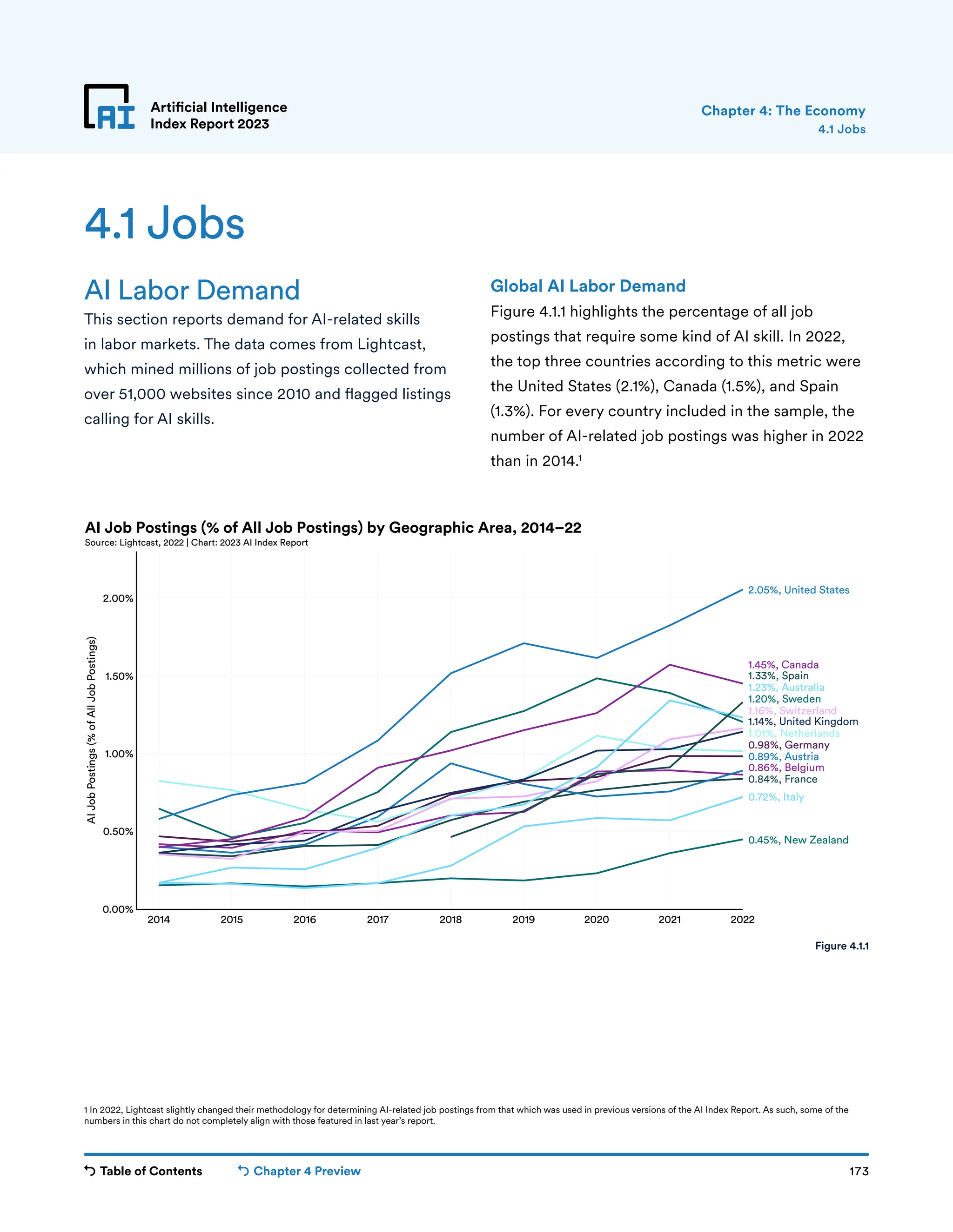 Table of Contents Chapter 4 Preview 173
Artificial Intelligence
Index Report 2023
2014 2015 2016 2017 2018 2019 2020 2021 2022
0.00%
0.50%
1.00%
1.50%
2.00%
AI
Job
Postings
(%
of
All
Job
Postings)
0.45%, New Zealand
0.72%, Italy
0.84%, France
0.86%, Belgium
0.89%, Austria
0.98%, Germany
1.01%, Netherlands
1.14%, United Kingdom
1.16%, Switzerland
1.20%, Sweden
1.23%, Australia
1.33%, Spain
1.45%, Canada
2.05%, United States
AI Job Postings (% of All Job Postings) by Geographic Area, 2014–22
Source: Lightcast, 2022 | Chart: 2023 AI Index Report
Artificial Intelligence
Index Report 2023
AI Labor Demand
This section reports demand for AI-related skills
in labor markets. The data comes from Lightcast,
which mined millions of job postings collected from
over 51,000 websites since 2010 and flagged listings
calling for AI skills.
4.1 Jobs
Global AI Labor Demand
Figure 4.1.1 highlights the percentage of all job
postings that require some kind of AI skill. In 2022,
the top three countries according to this metric were
the United States (2.1%), Canada (1.5%), and Spain
(1.3%). For every country included in the sample, the
number of AI-related job postings was higher in 2022
than in 2014.1
1 In 2022, Lightcast slightly changed their methodology for determining AI-related job postings from that which was used in previous versions of the AI Index Report. As such, some of the
numbers in this chart do not completely align with those featured in last year’s report.
4.1 Jobs
Chapter 4: The Economy
Figure 4.1.1
 