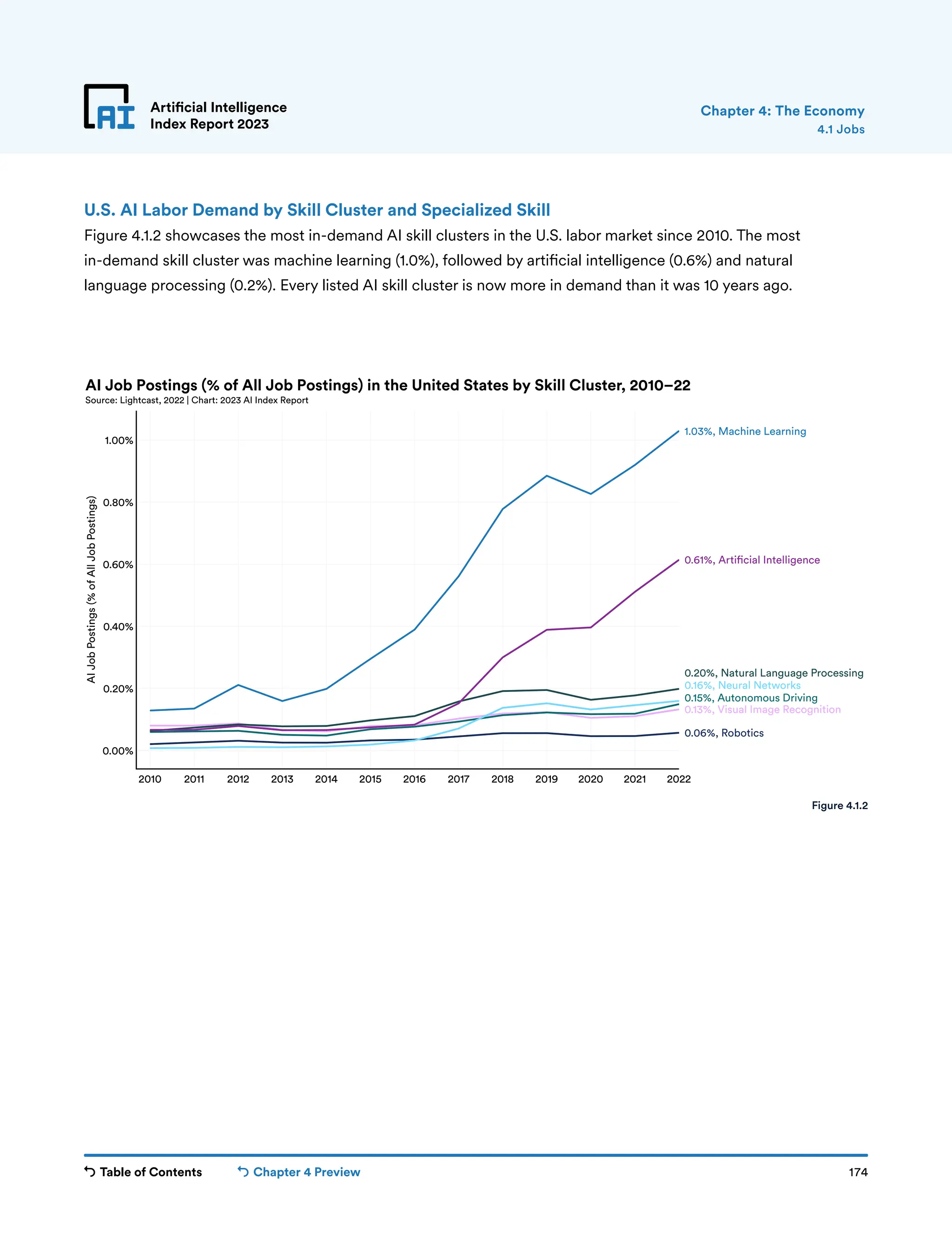 Table of Contents Chapter 4 Preview 174
Artificial Intelligence
Index Report 2023
2010 2011 2012 2013 2014 2015 2016 2017 2018 2019 2020 2021 2022
0.00%
0.20%
0.40%
0.60%
0.80%
1.00%
AI
Job
Postings
(%
of
All
Job
Postings)
0.06%, Robotics
0.13%, Visual Image Recognition
0.15%, Autonomous Driving
0.16%, Neural Networks
0.20%, Natural Language Processing
0.61%, Arti cial Intelligence
1.03%, Machine Learning
AI Job Postings (% of All Job Postings) in the United States by Skill Cluster, 2010–22
Source: Lightcast, 2022 | Chart: 2023 AI Index Report
Artificial Intelligence
Index Report 2023
U.S. AI Labor Demand by Skill Cluster and Specialized Skill
Figure 4.1.2 showcases the most in-demand AI skill clusters in the U.S. labor market since 2010. The most
in-demand skill cluster was machine learning (1.0%), followed by artificial intelligence (0.6%) and natural
language processing (0.2%). Every listed AI skill cluster is now more in demand than it was 10 years ago.
4.1 Jobs
Chapter 4: The Economy
Figure 4.1.2
 