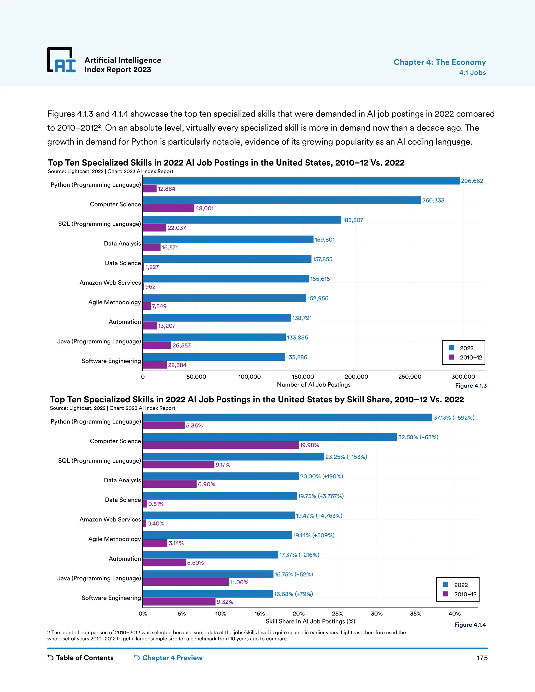 Table of Contents Chapter 4 Preview 175
Artificial Intelligence
Index Report 2023
22,384
26,557
13,207
7,549
962
1,227
16,571
22,037
48,001
12,884
133,286
133,856
138,791
152,956
155,615
157,855
159,801
185,807
260,333
296,662
0 50,000 100,000 150,000 200,000 250,000 300,000
Software Engineering
Java (Programming Language)
Automation
Agile Methodology
Amazon Web Services
Data Science
Data Analysis
SQL (Programming Language)
Computer Science
Python (Programming Language)
2022
2010–12
Number of AI Job Postings
Top Ten Specialized Skills in 2022 AI Job Postings in the United States, 2010–12 Vs. 2022
Source: Lightcast, 2022 | Chart: 2023 AI Index Report
9.32%
11.06%
5.50%
3.14%
0.40%
0.51%
6.90%
9.17%
19.98%
5.36%
16.68% (+79%)
16.75% (+52%)
17.37% (+216%)
19.14% (+509%)
19.47% (+4,763%)
19.75% (+3,767%)
20.00% (+190%)
23.25% (+153%)
32.58% (+63%)
37.13% (+592%)
0% 5% 10% 15% 20% 25% 30% 35% 40%
Software Engineering
Java (Programming Language)
Automation
Agile Methodology
Amazon Web Services
Data Science
Data Analysis
SQL (Programming Language)
Computer Science
Python (Programming Language)
2022
2010–12
Skill Share in AI Job Postings (%)
Top Ten Specialized Skills in 2022 AI Job Postings in the United States by Skill Share, 2010–12 Vs. 2022
Source: Lightcast, 2022 | Chart: 2023 AI Index Report
Artificial Intelligence
Index Report 2023
Figures 4.1.3 and 4.1.4 showcase the top ten specialized skills that were demanded in AI job postings in 2022 compared
to 2010–20122
. On an absolute level, virtually every specialized skill is more in demand now than a decade ago. The
growth in demand for Python is particularly notable, evidence of its growing popularity as an AI coding language.
2 The point of comparison of 2010–2012 was selected because some data at the jobs/skills level is quite sparse in earlier years. Lightcast therefore used the
whole set of years 2010–2012 to get a larger sample size for a benchmark from 10 years ago to compare.
4.1 Jobs
Chapter 4: The Economy
Figure 4.1.3
Figure 4.1.4
 