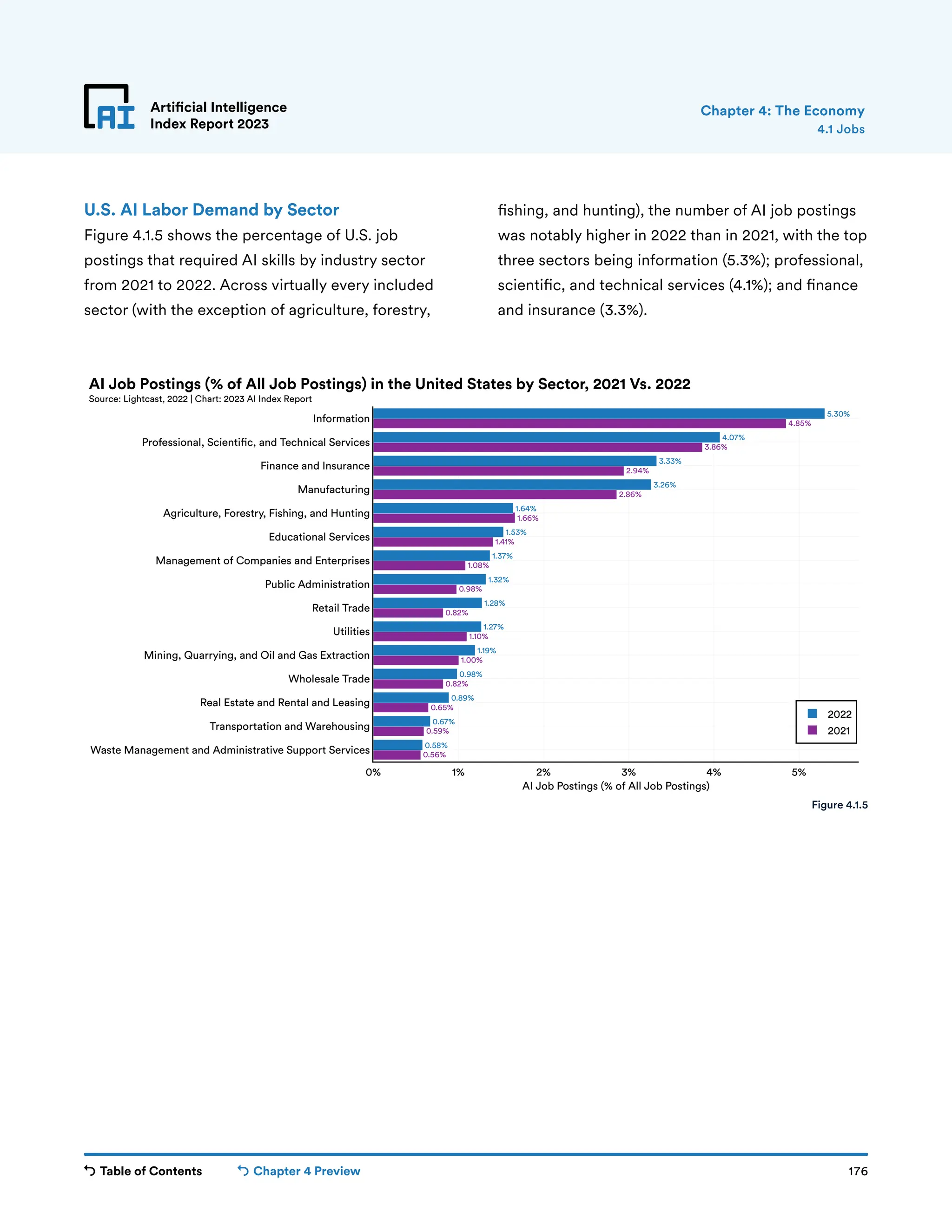 Table of Contents Chapter 4 Preview 176
Artificial Intelligence
Index Report 2023
0.56%
0.59%
0.65%
0.82%
1.00%
1.10%
0.82%
0.98%
1.08%
1.41%
1.66%
2.86%
2.94%
3.86%
4.85%
0.58%
0.67%
0.89%
0.98%
1.19%
1.27%
1.28%
1.32%
1.37%
1.53%
1.64%
3.26%
3.33%
4.07%
5.30%
0% 1% 2% 3% 4% 5%
Waste Management and Administrative Support Services
Transportation and Warehousing
Real Estate and Rental and Leasing
Wholesale Trade
Mining, Quarrying, and Oil and Gas Extraction
Utilities
Retail Trade
Public Administration
Management of Companies and Enterprises
Educational Services
Agriculture, Forestry, Fishing, and Hunting
Manufacturing
Finance and Insurance
Professional, Scienti c, and Technical Services
Information
2022
2021
AI Job Postings (% of All Job Postings)
AI Job Postings (% of All Job Postings) in the United States by Sector, 2021 Vs. 2022
Source: Lightcast, 2022 | Chart: 2023 AI Index Report
Artificial Intelligence
Index Report 2023
U.S. AI Labor Demand by Sector
Figure 4.1.5 shows the percentage of U.S. job
postings that required AI skills by industry sector
from 2021 to 2022. Across virtually every included
sector (with the exception of agriculture, forestry,
fishing, and hunting), the number of AI job postings
was notably higher in 2022 than in 2021, with the top
three sectors being information (5.3%); professional,
scientific, and technical services (4.1%); and finance
and insurance (3.3%).
4.1 Jobs
Chapter 4: The Economy
Figure 4.1.5
 