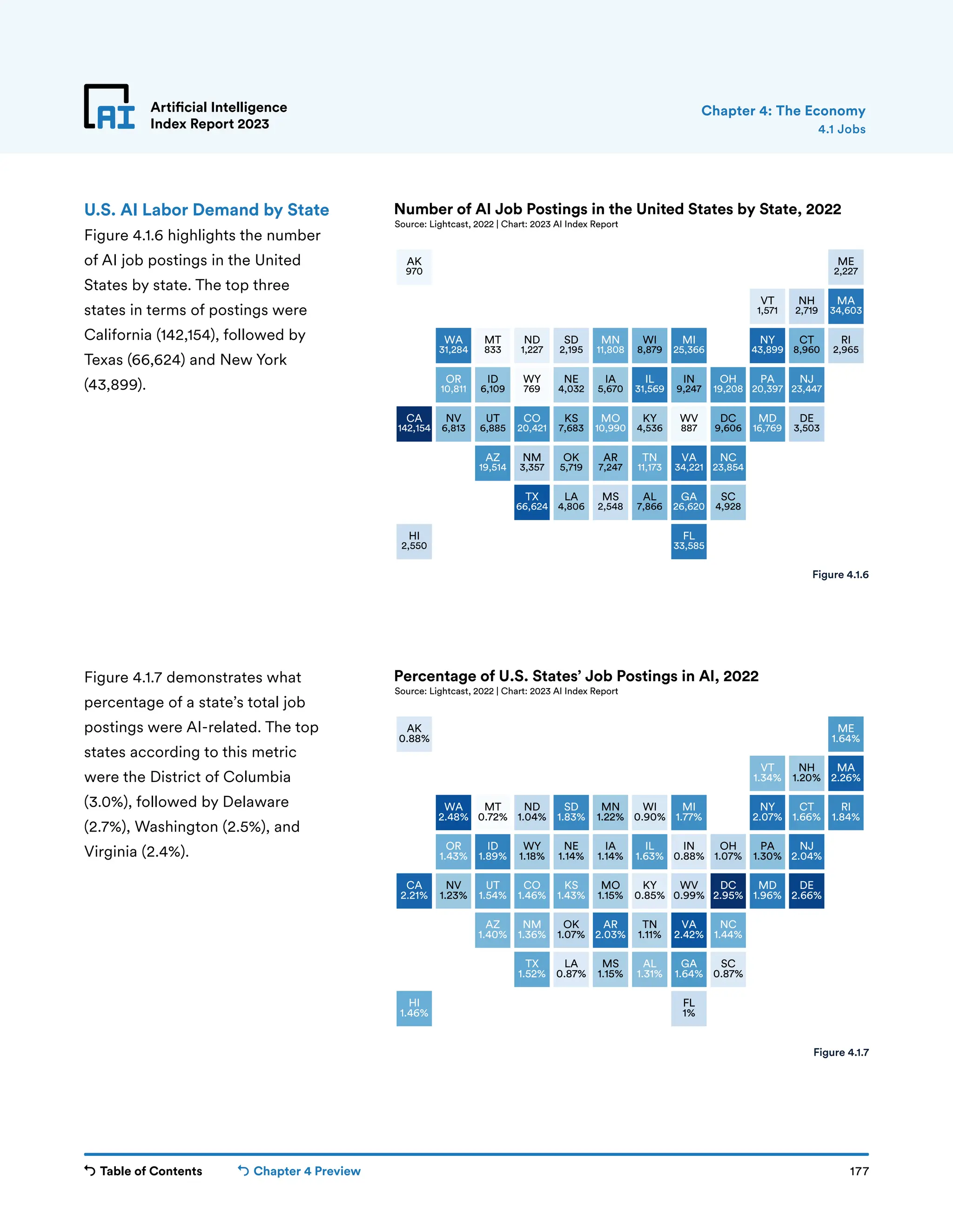 Table of Contents Chapter 4 Preview 177
Artificial Intelligence
Index Report 2023
AL
7,866
AK
970
AZ
19,514
AR
7,247
CA
142,154
CO
20,421
CT
8,960
DE
3,503
FL
33,585
GA
26,620
HI
2,550
ID
6,109
IL
31,569
IN
9,247
IA
5,670
KS
7,683
KY
4,536
LA
4,806
ME
2,227
MD
16,769
MA
34,603
MI
25,366
MN
11,808
MS
2,548
MO
10,990
MT
833
NE
4,032
NV
6,813
NH
2,719
NJ
23,447
NM
3,357
NY
43,899
NC
23,854
ND
1,227
OH
19,208
OK
5,719
OR
10,811
PA
20,397
RI
2,965
SC
4,928
SD
2,195
TN
11,173
TX
66,624
UT
6,885
VT
1,571
VA
34,221
WA
31,284
DC
9,606
WV
887
WI
8,879
WY
769
Source: Lightcast, 2022 | Chart: 2023 AI Index Report
Number of AI Job Postings in the United States by State, 2022
AL
1.31%
AK
0.88%
AZ
1.40%
AR
2.03%
CA
2.21%
CO
1.46%
CT
1.66%
DE
2.66%
FL
1%
GA
1.64%
HI
1.46%
ID
1.89%
IL
1.63%
IN
0.88%
IA
1.14%
KS
1.43%
KY
0.85%
LA
0.87%
ME
1.64%
MD
1.96%
MA
2.26%
MI
1.77%
MN
1.22%
MS
1.15%
MO
1.15%
MT
0.72%
NE
1.14%
NV
1.23%
NH
1.20%
NJ
2.04%
NM
1.36%
NY
2.07%
NC
1.44%
ND
1.04%
OH
1.07%
OK
1.07%
OR
1.43%
PA
1.30%
RI
1.84%
SC
0.87%
SD
1.83%
TN
1.11%
TX
1.52%
UT
1.54%
VT
1.34%
VA
2.42%
WA
2.48%
DC
2.95%
WV
0.99%
WI
0.90%
WY
1.18%
Source: Lightcast, 2022 | Chart: 2023 AI Index Report
Percentage of U.S. States Job Postings in AI, 2022
Artificial Intelligence
Index Report 2023
U.S. AI Labor Demand by State
Figure 4.1.6 highlights the number
of AI job postings in the United
States by state. The top three
states in terms of postings were
California (142,154), followed by
Texas (66,624) and New York
(43,899).
Figure 4.1.7 demonstrates what
percentage of a state’s total job
postings were AI-related. The top
states according to this metric
were the District of Columbia
(3.0%), followed by Delaware
(2.7%), Washington (2.5%), and
Virginia (2.4%).
4.1 Jobs
Chapter 4: The Economy
Figure 4.1.6
Figure 4.1.7
 