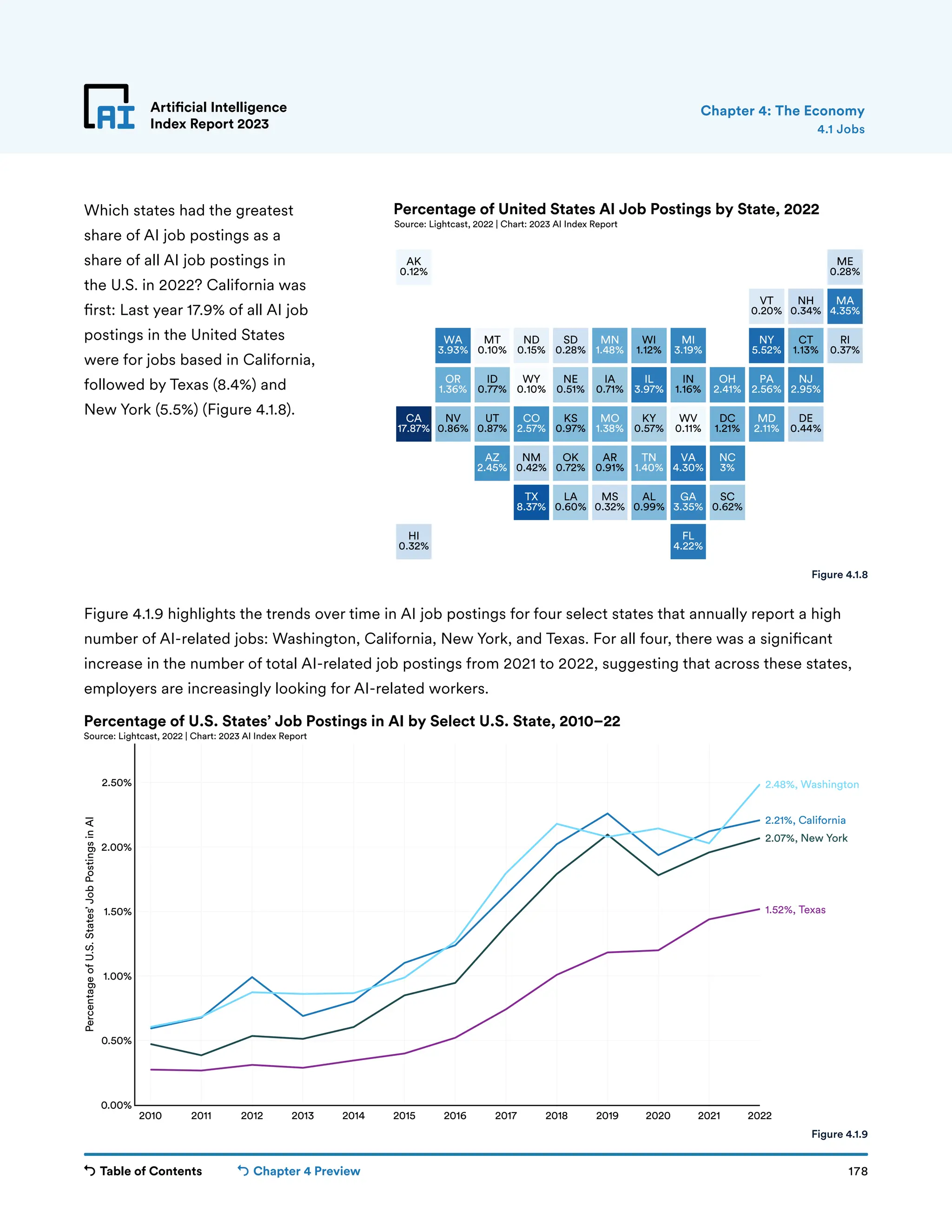Table of Contents Chapter 4 Preview 178
Artificial Intelligence
Index Report 2023
AL
0.99%
AK
0.12%
AZ
2.45%
AR
0.91%
CA
17.87%
CO
2.57%
CT
1.13%
DE
0.44%
FL
4.22%
GA
3.35%
HI
0.32%
ID
0.77%
IL
3.97%
IN
1.16%
IA
0.71%
KS
0.97%
KY
0.57%
LA
0.60%
ME
0.28%
MD
2.11%
MA
4.35%
MI
3.19%
MN
1.48%
MS
0.32%
MO
1.38%
MT
0.10%
NE
0.51%
NV
0.86%
NH
0.34%
NJ
2.95%
NM
0.42%
NY
5.52%
NC
3%
ND
0.15%
OH
2.41%
OK
0.72%
OR
1.36%
PA
2.56%
RI
0.37%
SC
0.62%
SD
0.28%
TN
1.40%
TX
8.37%
UT
0.87%
VT
0.20%
VA
4.30%
WA
3.93%
DC
1.21%
WV
0.11%
WI
1.12%
WY
0.10%
Source: Lightcast, 2022 | Chart: 2023 AI Index Report
Percentage of United States AI Job Postings by State, 2022
2010 2011 2012 2013 2014 2015 2016 2017 2018 2019 2020 2021 2022
0.00%
0.50%
1.00%
1.50%
2.00%
2.50%
Percentage
of
U.S.
States’
Job
Postings
in
AI
1.52%, Texas
2.07%, New York
2.21%, California
2.48%, Washington
Percentage of U.S. States’ Job Postings in AI by Select U.S. State, 2010–22
Source: Lightcast, 2022 | Chart: 2023 AI Index Report
Artificial Intelligence
Index Report 2023
Which states had the greatest
share of AI job postings as a
share of all AI job postings in
the U.S. in 2022? California was
first: Last year 17.9% of all AI job
postings in the United States
were for jobs based in California,
followed by Texas (8.4%) and
New York (5.5%) (Figure 4.1.8).
Figure 4.1.9 highlights the trends over time in AI job postings for four select states that annually report a high
number of AI-related jobs: Washington, California, New York, and Texas. For all four, there was a significant
increase in the number of total AI-related job postings from 2021 to 2022, suggesting that across these states,
employers are increasingly looking for AI-related workers.
4.1 Jobs
Chapter 4: The Economy
Figure 4.1.8
Figure 4.1.9
 