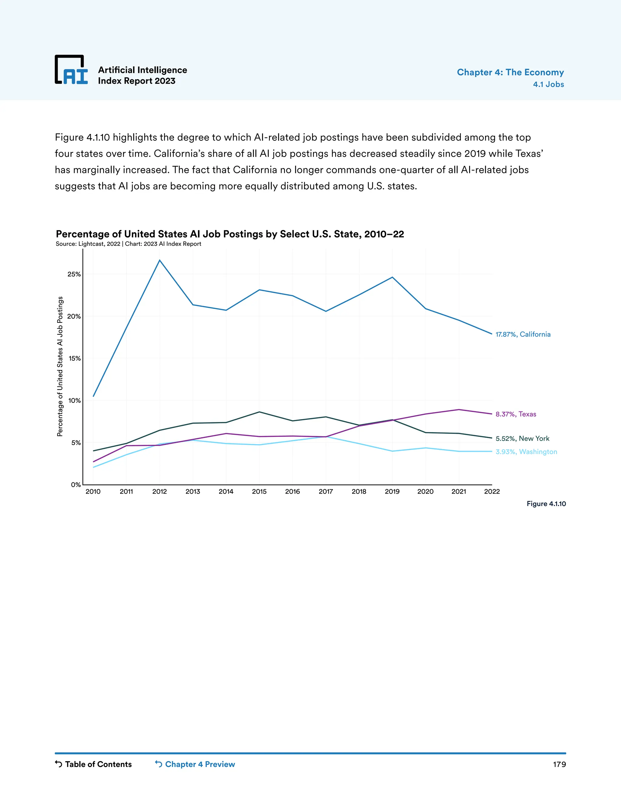 Table of Contents Chapter 4 Preview 179
Artificial Intelligence
Index Report 2023
2010 2011 2012 2013 2014 2015 2016 2017 2018 2019 2020 2021 2022
0%
5%
10%
15%
20%
25%
Percentage
of
United
States
AI
Job
Postings
3.93%, Washington
5.52%, New York
8.37%, Texas
17.87%, California
Percentage of United States AI Job Postings by Select U.S. State, 2010–22
Source: Lightcast, 2022 | Chart: 2023 AI Index Report
Artificial Intelligence
Index Report 2023
Figure 4.1.10 highlights the degree to which AI-related job postings have been subdivided among the top
four states over time. California’s share of all AI job postings has decreased steadily since 2019 while Texas’
has marginally increased. The fact that California no longer commands one-quarter of all AI-related jobs
suggests that AI jobs are becoming more equally distributed among U.S. states.
4.1 Jobs
Chapter 4: The Economy
Figure 4.1.10
 