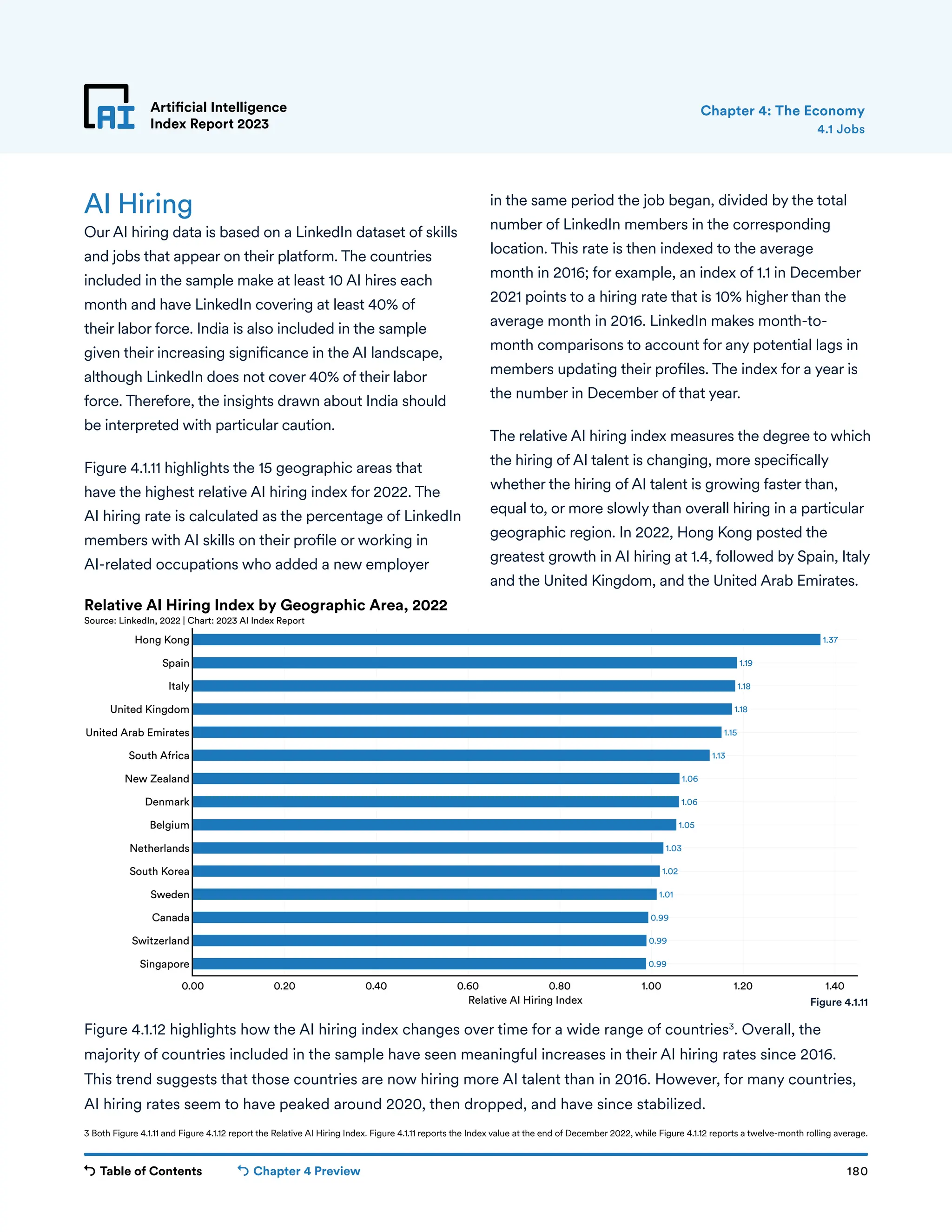 Table of Contents Chapter 4 Preview 180
Artificial Intelligence
Index Report 2023
0.99
0.99
0.99
1.01
1.02
1.03
1.05
1.06
1.06
1.13
1.15
1.18
1.18
1.19
1.37
0.00 0.20 0.40 0.60 0.80 1.00 1.20 1.40
Singapore
Switzerland
Canada
Sweden
South Korea
Netherlands
Belgium
Denmark
New Zealand
South Africa
United Arab Emirates
United Kingdom
Italy
Spain
Hong Kong
Relative AI Hiring Index
Relative AI Hiring Index by Geographic Area, 2022
Source: LinkedIn, 2022 | Chart: 2023 AI Index Report
Artificial Intelligence
Index Report 2023
AI Hiring
Our AI hiring data is based on a LinkedIn dataset of skills
and jobs that appear on their platform. The countries
included in the sample make at least 10 AI hires each
month and have LinkedIn covering at least 40% of
their labor force. India is also included in the sample
given their increasing significance in the AI landscape,
although LinkedIn does not cover 40% of their labor
force. Therefore, the insights drawn about India should
be interpreted with particular caution.
Figure 4.1.11 highlights the 15 geographic areas that
have the highest relative AI hiring index for 2022. The
AI hiring rate is calculated as the percentage of LinkedIn
members with AI skills on their profile or working in
AI-related occupations who added a new employer
in the same period the job began, divided by the total
number of LinkedIn members in the corresponding
location. This rate is then indexed to the average
month in 2016; for example, an index of 1.1 in December
2021 points to a hiring rate that is 10% higher than the
average month in 2016. LinkedIn makes month-to-
month comparisons to account for any potential lags in
members updating their profiles. The index for a year is
the number in December of that year.
The relative AI hiring index measures the degree to which
the hiring of AI talent is changing, more specifically
whether the hiring of AI talent is growing faster than,
equal to, or more slowly than overall hiring in a particular
geographic region. In 2022, Hong Kong posted the
greatest growth in AI hiring at 1.4, followed by Spain, Italy
and the United Kingdom, and the United Arab Emirates.
4.1 Jobs
Chapter 4: The Economy
Figure 4.1.12 highlights how the AI hiring index changes over time for a wide range of countries3
. Overall, the
majority of countries included in the sample have seen meaningful increases in their AI hiring rates since 2016.
This trend suggests that those countries are now hiring more AI talent than in 2016. However, for many countries,
AI hiring rates seem to have peaked around 2020, then dropped, and have since stabilized.
3 Both Figure 4.1.11 and Figure 4.1.12 report the Relative AI Hiring Index. Figure 4.1.11 reports the Index value at the end of December 2022, while Figure 4.1.12 reports a twelve-month rolling average.
Figure 4.1.11
 