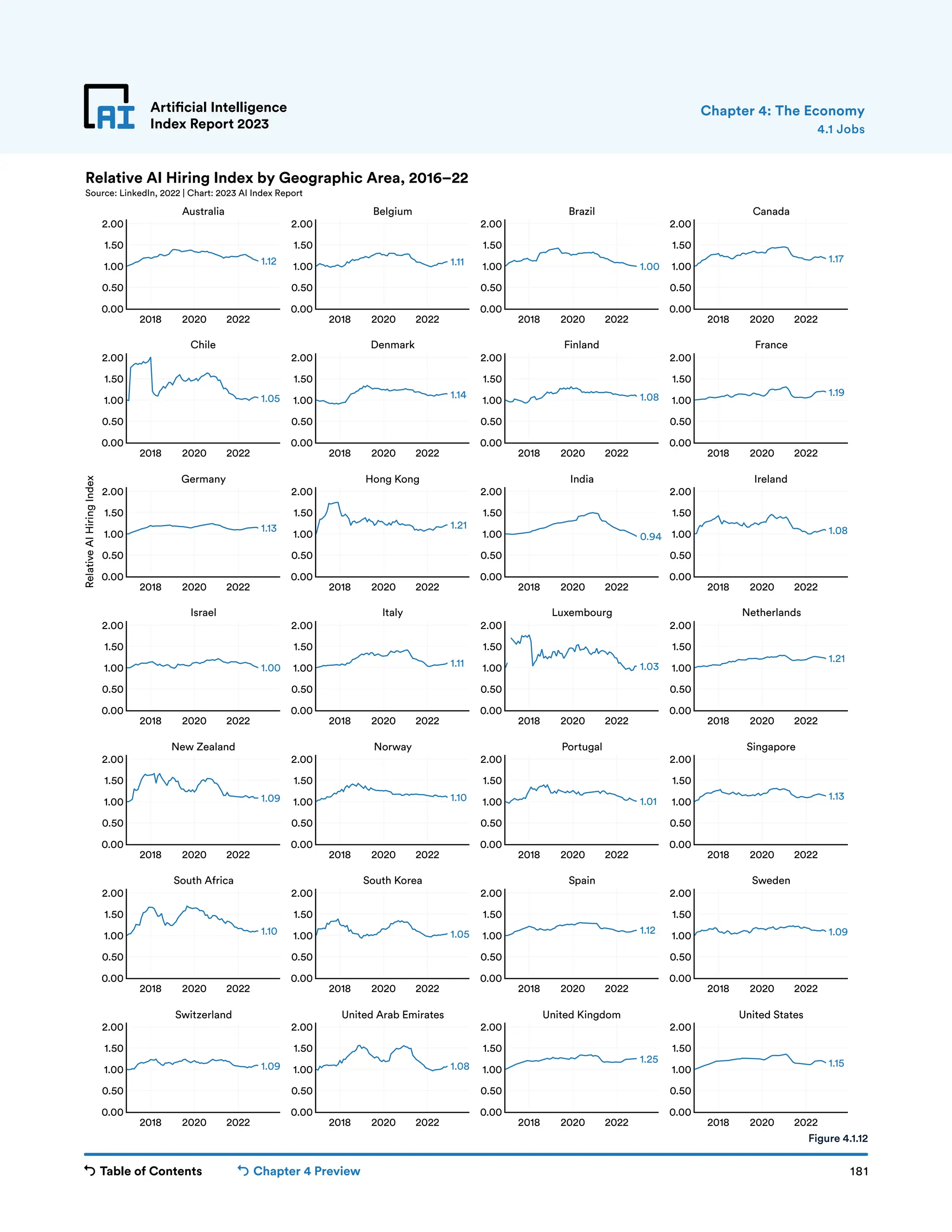 Table of Contents Chapter 4 Preview 181
Artificial Intelligence
Index Report 2023
2018 2020 2022
0.00
0.50
1.00
1.50
2.00
2018 2020 2022
0.00
0.50
1.00
1.50
2.00
2018 2020 2022
0.00
0.50
1.00
1.50
2.00
2018 2020 2022
0.00
0.50
1.00
1.50
2.00
2018 2020 2022
0.00
0.50
1.00
1.50
2.00
2018 2020 2022
0.00
0.50
1.00
1.50
2.00
2018 2020 2022
0.00
0.50
1.00
1.50
2.00
2018 2020 2022
0.00
0.50
1.00
1.50
2.00
2018 2020 2022
0.00
0.50
1.00
1.50
2.00
2018 2020 2022
0.00
0.50
1.00
1.50
2.00
2018 2020 2022
0.00
0.50
1.00
1.50
2.00
2018 2020 2022
0.00
0.50
1.00
1.50
2.00
2018 2020 2022
0.00
0.50
1.00
1.50
2.00
2018 2020 2022
0.00
0.50
1.00
1.50
2.00
2018 2020 2022
0.00
0.50
1.00
1.50
2.00
2018 2020 2022
0.00
0.50
1.00
1.50
2.00
2018 2020 2022
0.00
0.50
1.00
1.50
2.00
2018 2020 2022
0.00
0.50
1.00
1.50
2.00
2018 2020 2022
0.00
0.50
1.00
1.50
2.00
2018 2020 2022
0.00
0.50
1.00
1.50
2.00
2018 2020 2022
0.00
0.50
1.00
1.50
2.00
2018 2020 2022
0.00
0.50
1.00
1.50
2.00
2018 2020 2022
0.00
0.50
1.00
1.50
2.00
2018 2020 2022
0.00
0.50
1.00
1.50
2.00
2018 2020 2022
0.00
0.50
1.00
1.50
2.00
2018 2020 2022
0.00
0.50
1.00
1.50
2.00
2018 2020 2022
0.00
0.50
1.00
1.50
2.00
2018 2020 2022
0.00
0.50
1.00
1.50
2.00
Relative
AI
Hiring
Index
Australia Belgium Brazil Canada
Chile Denmark Finland France
Germany Hong Kong India Ireland
Israel Italy Luxembourg Netherlands
New Zealand Norway Portugal Singapore
South Africa South Korea Spain Sweden
Switzerland United Arab Emirates United Kingdom United States
1.12 1.11 1.00
1.17
1.05 1.14 1.08 1.19
1.13 1.21
0.94
1.08
1.00 1.11 1.03
1.21
1.09 1.10 1.01 1.13
1.10 1.05 1.12 1.09
1.09 1.08
1.25 1.15
Relative AI Hiring Index by Geographic Area, 2016–22
Source: LinkedIn, 2022 | Chart: 2023 AI Index Report
Artificial Intelligence
Index Report 2023 4.1 Jobs
Chapter 4: The Economy
Figure 4.1.12
 