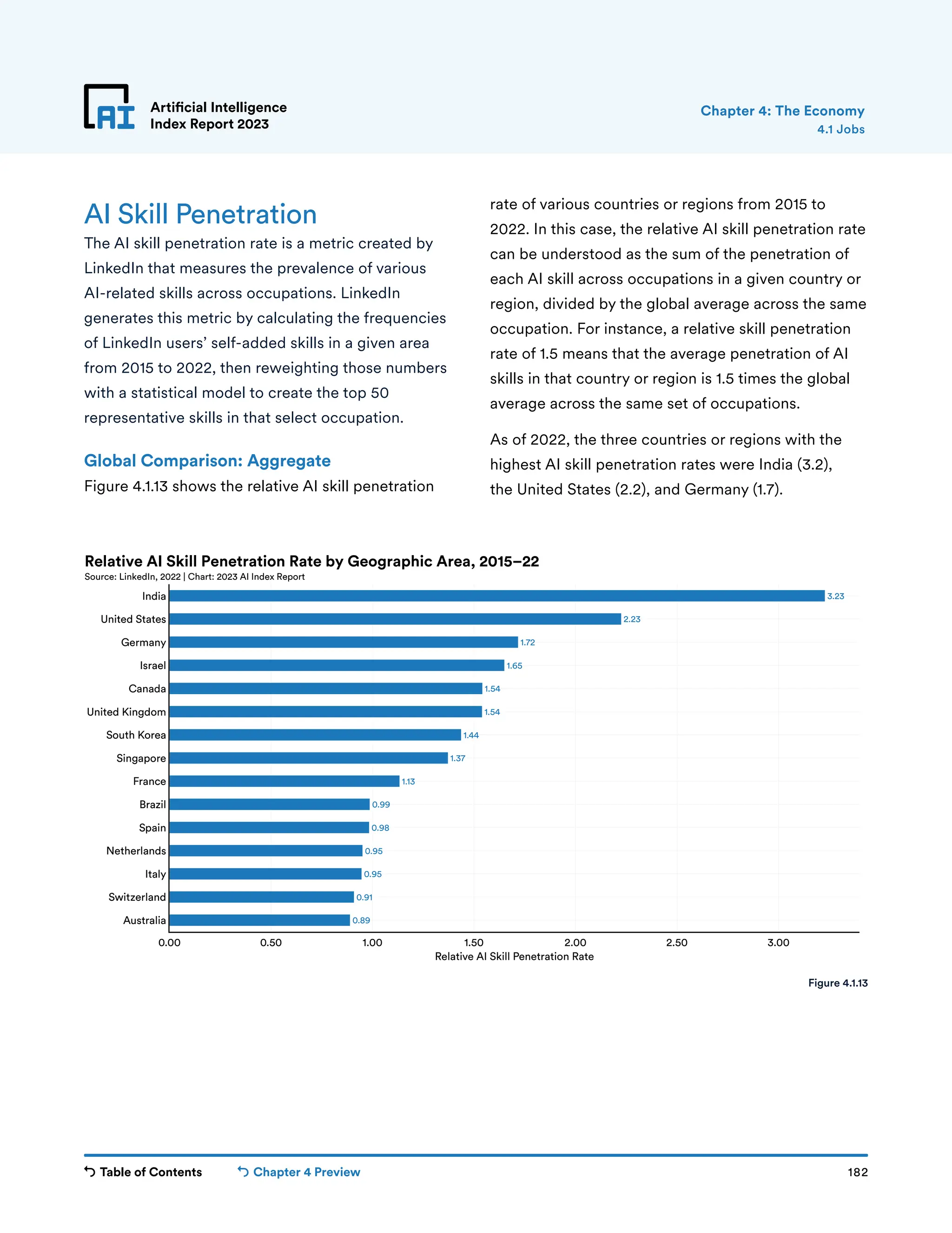 Table of Contents Chapter 4 Preview 182
Artificial Intelligence
Index Report 2023
0.89
0.91
0.95
0.95
0.98
0.99
1.13
1.37
1.44
1.54
1.54
1.65
1.72
2.23
3.23
0.00 0.50 1.00 1.50 2.00 2.50 3.00
Australia
Switzerland
Italy
Netherlands
Spain
Brazil
France
Singapore
South Korea
United Kingdom
Canada
Israel
Germany
United States
India
Relative AI Skill Penetration Rate
Relative AI Skill Penetration Rate by Geographic Area, 2015–22
Source: LinkedIn, 2022 | Chart: 2023 AI Index Report
Artificial Intelligence
Index Report 2023
AI Skill Penetration
The AI skill penetration rate is a metric created by
LinkedIn that measures the prevalence of various
AI-related skills across occupations. LinkedIn
generates this metric by calculating the frequencies
of LinkedIn users’ self-added skills in a given area
from 2015 to 2022, then reweighting those numbers
with a statistical model to create the top 50
representative skills in that select occupation.
Global Comparison: Aggregate
Figure 4.1.13 shows the relative AI skill penetration
rate of various countries or regions from 2015 to
2022. In this case, the relative AI skill penetration rate
can be understood as the sum of the penetration of
each AI skill across occupations in a given country or
region, divided by the global average across the same
occupation. For instance, a relative skill penetration
rate of 1.5 means that the average penetration of AI
skills in that country or region is 1.5 times the global
average across the same set of occupations.
As of 2022, the three countries or regions with the
highest AI skill penetration rates were India (3.2),
the United States (2.2), and Germany (1.7).
4.1 Jobs
Chapter 4: The Economy
Figure 4.1.13
 