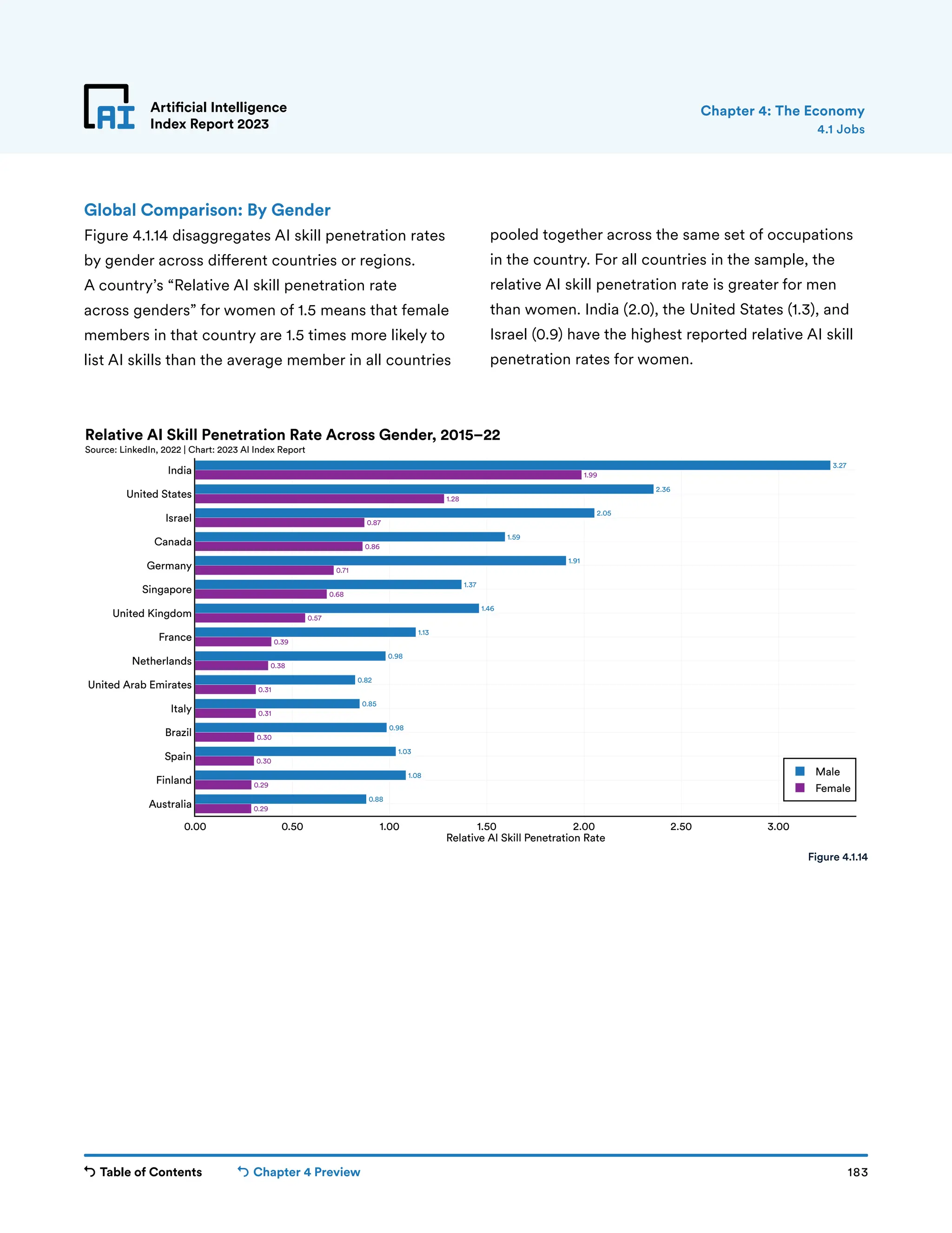 Table of Contents Chapter 4 Preview 183
Artificial Intelligence
Index Report 2023
0.29
0.29
0.30
0.30
0.31
0.31
0.38
0.39
0.57
0.68
0.71
0.86
0.87
1.28
1.99
0.88
1.08
1.03
0.98
0.85
0.82
0.98
1.13
1.46
1.37
1.91
1.59
2.05
2.36
3.27
0.00 0.50 1.00 1.50 2.00 2.50 3.00
Australia
Finland
Spain
Brazil
Italy
United Arab Emirates
Netherlands
France
United Kingdom
Singapore
Germany
Canada
Israel
United States
India
Male
Female
Relative AI Skill Penetration Rate
Relative AI Skill Penetration Rate Across Gender, 2015–22
Source: LinkedIn, 2022 | Chart: 2023 AI Index Report
Artificial Intelligence
Index Report 2023
Global Comparison: By Gender
Figure 4.1.14 disaggregates AI skill penetration rates
by gender across different countries or regions.
A country’s “Relative AI skill penetration rate
across genders” for women of 1.5 means that female
members in that country are 1.5 times more likely to
list AI skills than the average member in all countries
pooled together across the same set of occupations
in the country. For all countries in the sample, the
relative AI skill penetration rate is greater for men
than women. India (2.0), the United States (1.3), and
Israel (0.9) have the highest reported relative AI skill
penetration rates for women.
4.1 Jobs
Chapter 4: The Economy
Figure 4.1.14
 