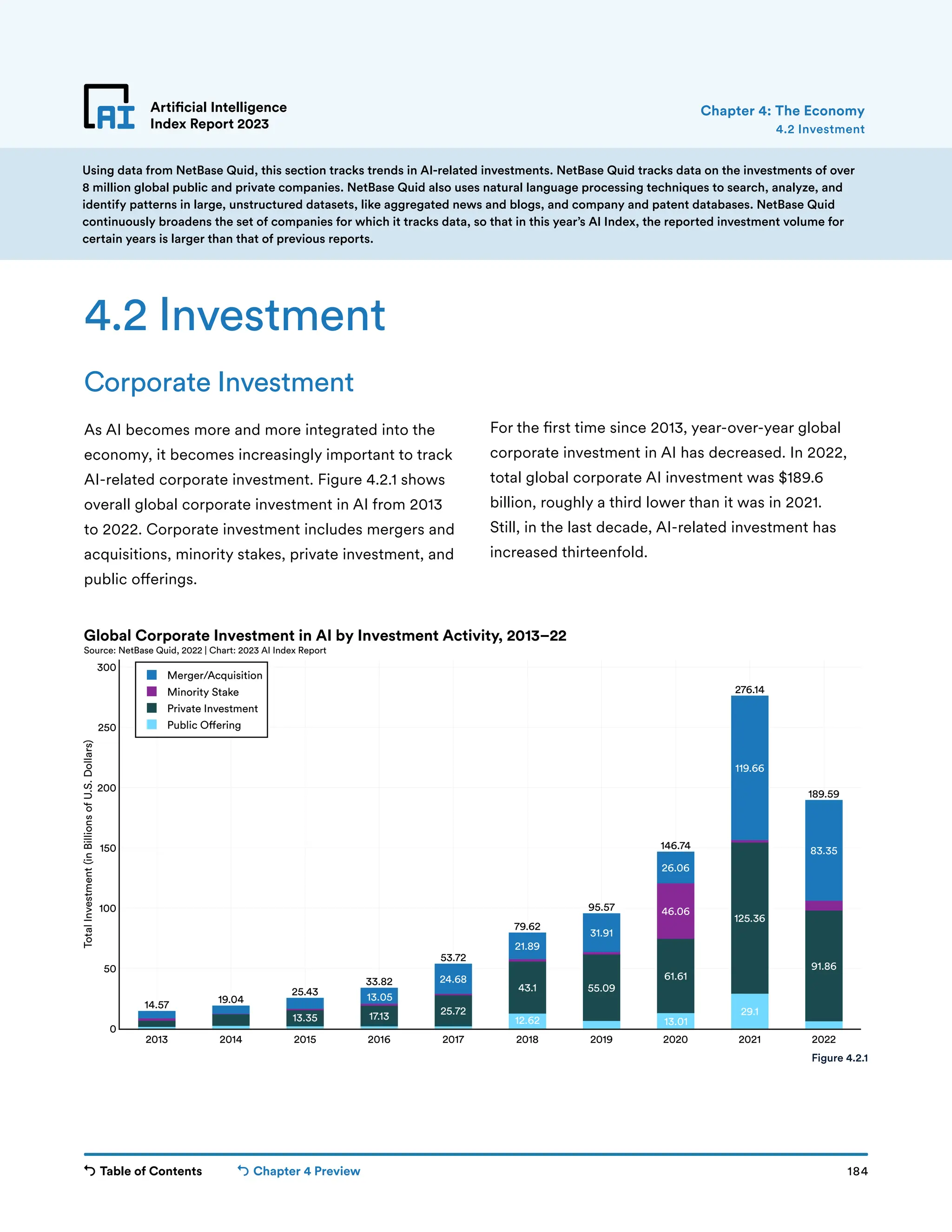 Table of Contents Chapter 4 Preview 184
Artificial Intelligence
Index Report 2023
Using data from NetBase Quid, this section tracks trends in AI-related investments. NetBase Quid tracks data on the investments of over
8 million global public and private companies. NetBase Quid also uses natural language processing techniques to search, analyze, and
identify patterns in large, unstructured datasets, like aggregated news and blogs, and company and patent databases. NetBase Quid
continuously broadens the set of companies for which it tracks data, so that in this year’s AI Index, the reported investment volume for
certain years is larger than that of previous reports.
12.62 13.01
29.1
13.35 17.13 25.72
43.1 55.09
61.61
125.36
91.86
46.06
13.05
24.68
21.89
31.91
26.06
119.66
83.35
14.57 19.04
25.43
33.82
53.72
79.62
95.57
146.74
276.14
189.59
2013 2014 2015 2016 2017 2018 2019 2020 2021 2022
0
50
100
150
200
250
300
Merger/Acquisition
Minority Stake
Private Investment
Public O ering
Total
Investment
(in
Billions
of
U.S.
Dollars)
Global Corporate Investment in AI by Investment Activity, 2013–22
Source: NetBase Quid, 2022 | Chart: 2023 AI Index Report
Artificial Intelligence
Index Report 2023
Corporate Investment
As AI becomes more and more integrated into the
economy, it becomes increasingly important to track
AI-related corporate investment. Figure 4.2.1 shows
overall global corporate investment in AI from 2013
to 2022. Corporate investment includes mergers and
acquisitions, minority stakes, private investment, and
public offerings.
4.2 Investment
For the first time since 2013, year-over-year global
corporate investment in AI has decreased. In 2022,
total global corporate AI investment was $189.6
billion, roughly a third lower than it was in 2021.
Still, in the last decade, AI-related investment has
increased thirteenfold.
4.2 Investment
Chapter 4: The Economy
Figure 4.2.1
 