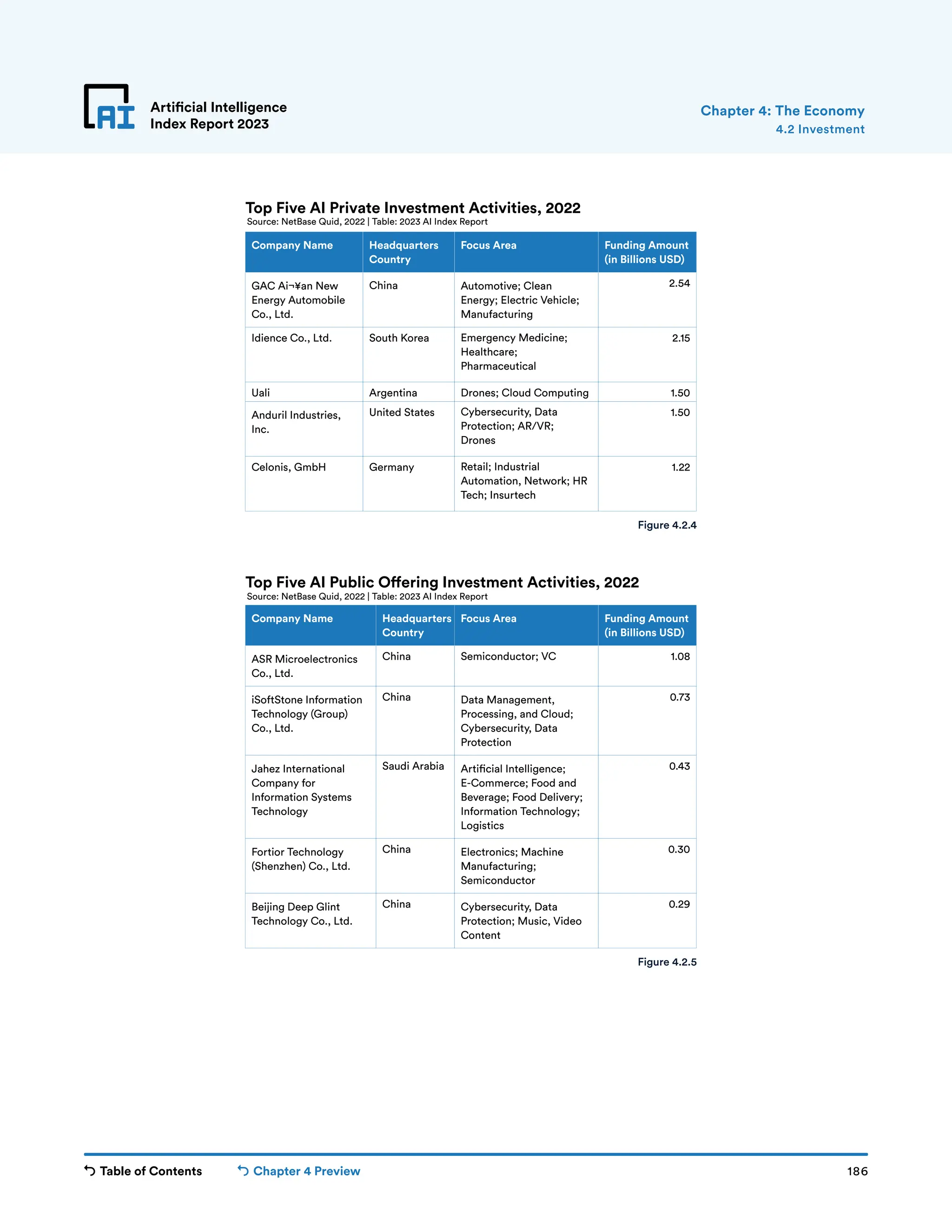 Table of Contents Chapter 4 Preview 186
Artificial Intelligence
Index Report 2023
GAC Ai¬¥an New
Energy Automobile
Co., Ltd.
Idience Co., Ltd.
Uali
Anduril Industries,
Inc.
Celonis, GmbH
Company Name
China
South Korea
Argentina
United States
Germany
Headquarters
Country
Automotive; Clean
Energy; Electric Vehicle;
Manufacturing
Emergency Medicine;
Healthcare;
Pharmaceutical
Drones; Cloud Computing
Cybersecurity, Data
Protection; AR/VR;
Drones
Retail; Industrial
Automation, Network; HR
Tech; Insurtech
Focus Area
2.54
2.15
1.50
1.50
1.22
Funding Amount
(in Billions USD)
Top Five AI Private Investment Activities, 2022
Source: NetBase Quid, 2022 | Table: 2023 AI Index Report
ASR Microelectronics
Co., Ltd.
iSoftStone Information
Technology (Group)
Co., Ltd.
Jahez International
Company for
Information Systems
Technology
Fortior Technology
(Shenzhen) Co., Ltd.
Beijing Deep Glint
Technology Co., Ltd.
Company Name
China
China
Saudi Arabia
China
China
Headquarters
Country
Semiconductor; VC
Data Management,
Processing, and Cloud;
Cybersecurity, Data
Protection
Arti cial Intelligence;
E-Commerce; Food and
Beverage; Food Delivery;
Information Technology;
Logistics
Electronics; Machine
Manufacturing;
Semiconductor
Cybersecurity, Data
Protection; Music, Video
Content
Focus Area
1.08
0.73
0.43
0.30
0.29
Funding Amount
(in Billions USD)
Top Five AI Public O ering Investment Activities, 2022
Source: NetBase Quid, 2022 | Table: 2023 AI Index Report
Artificial Intelligence
Index Report 2023 4.2 Investment
Chapter 4: The Economy
Figure 4.2.4
Figure 4.2.5
 